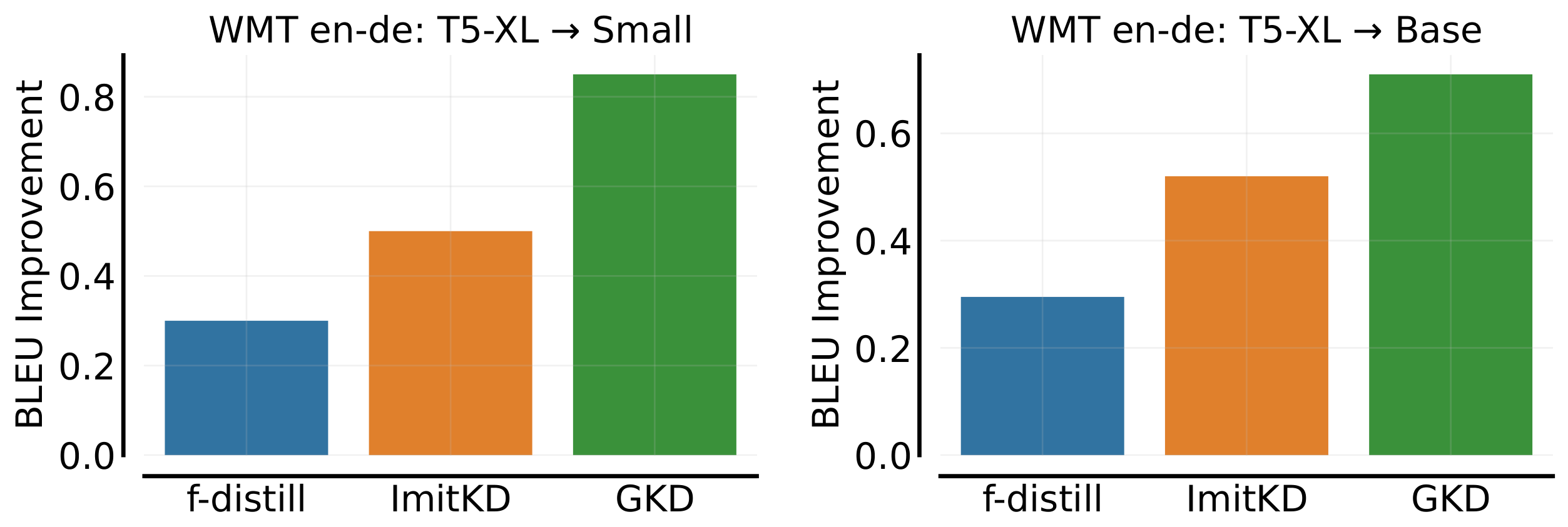 **Figure 15:** Comparing GKD to ImitKD and f-distill on WMT. Here, GKD corresponds to best performing variant on WMT, with $\lambda = 1$ (on-policy) and JSD (0.1). On-policy GKD leads to 53% higher BLEU improvement over ImitKD and 162% over f-distill, averaged across small and base models.