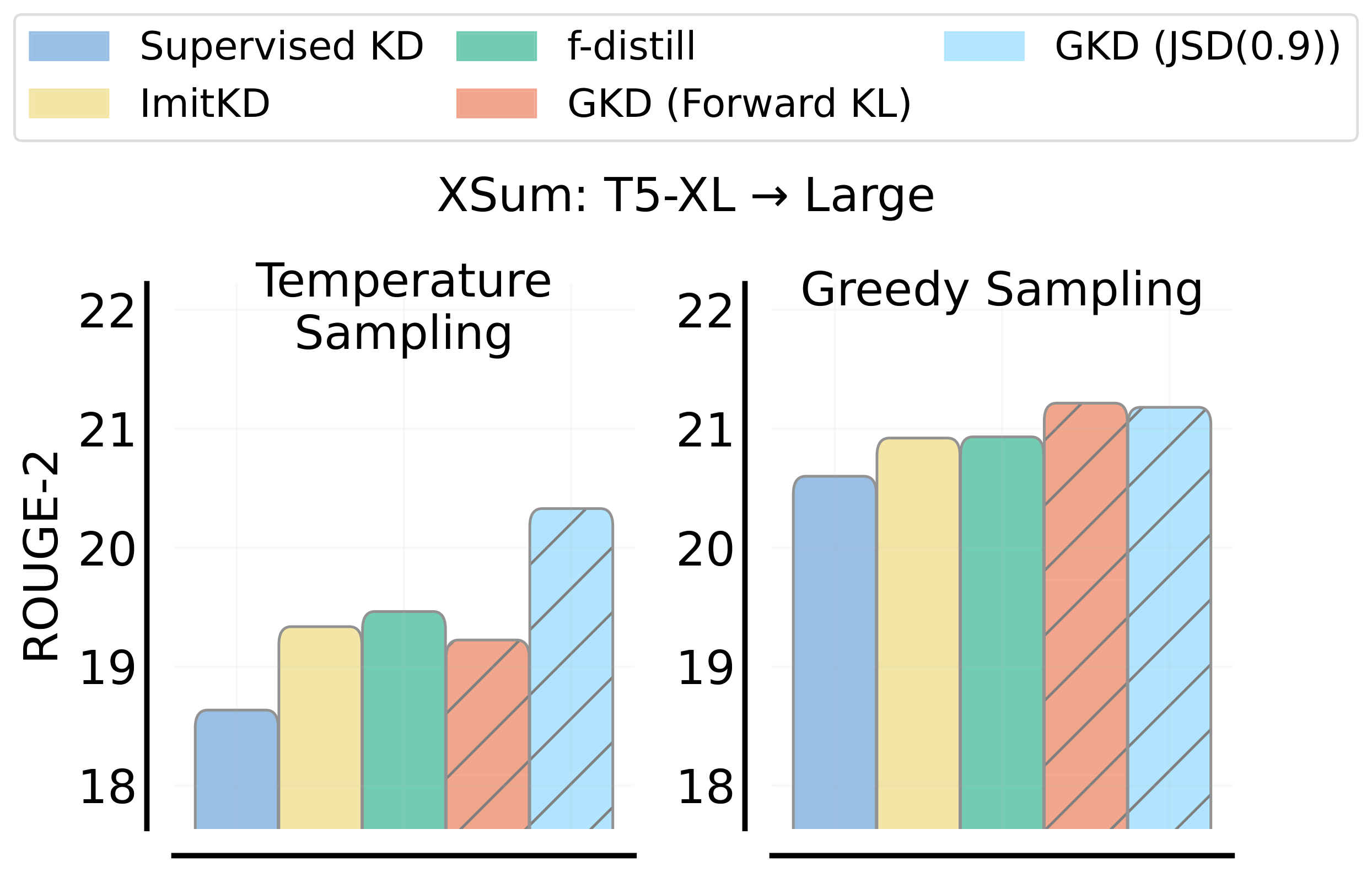 **Figure 2:** **Comparing GKD to baselines** on distillation from T5-XL to T5-large on XSum. On-policy GKD variants generally outperform baselines.