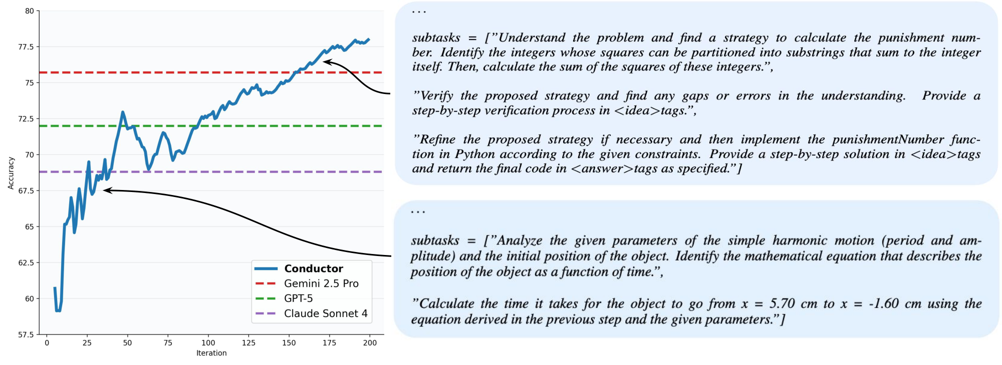 **Figure 3:** **Emergence of powerful coordination strategies over training.** Early in training, the Conductor issues sound subtasks, but does not tap useful collaborative strategies such as verification (bottom-right). Near convergence, the Conductor has learned to utilize planners, issue targeted instructions, instruct workers to share reasoning, and leverage verification and refinement (top-right), leading to the Conductor surpassing the worker agents’ performance on our training dataset (left).