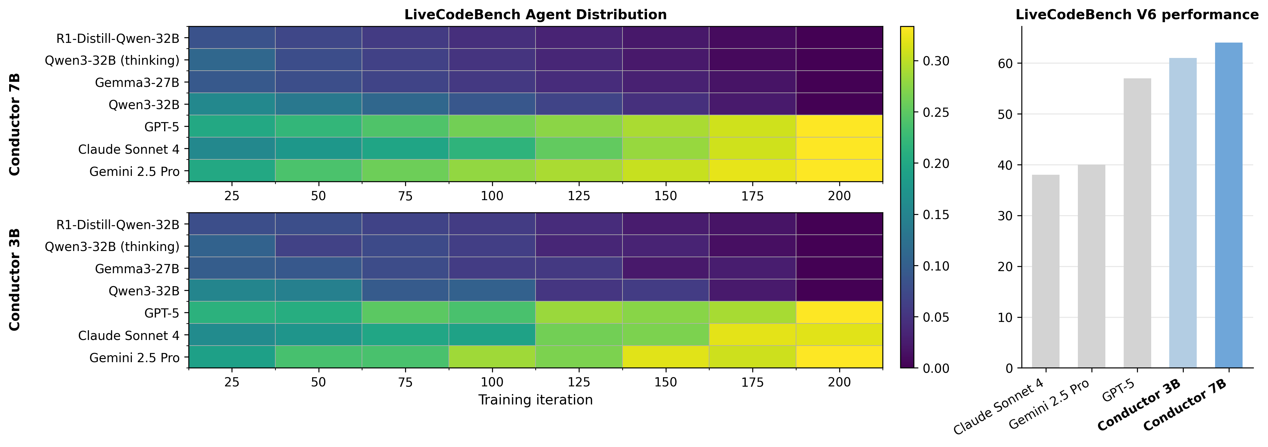 **Figure 7:** **Conductor Scale.** The 3B Conductor still learns optimal agent selection, as shown by the agent distribution converging on the three most powerful models (left). However, when scaling to 7B, the Conductor generates additional performance gains, even for identical agent selection, through its improved prompt engineering (right). Evaluation performance taken from Figure 4.
