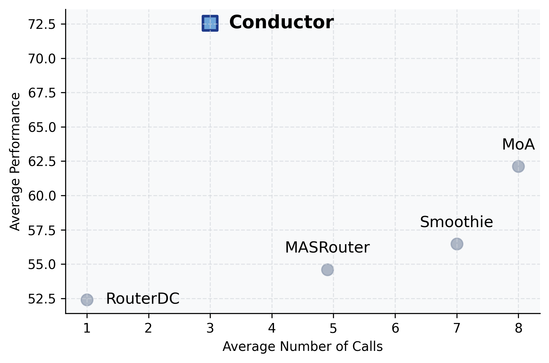 **Figure 5:** **Performance vs Efficiency.** The Conductor far surpasses multi-agent baselines at a fraction of the cost. Scores are task-averages from Figure 4. Numerical results in Table 7