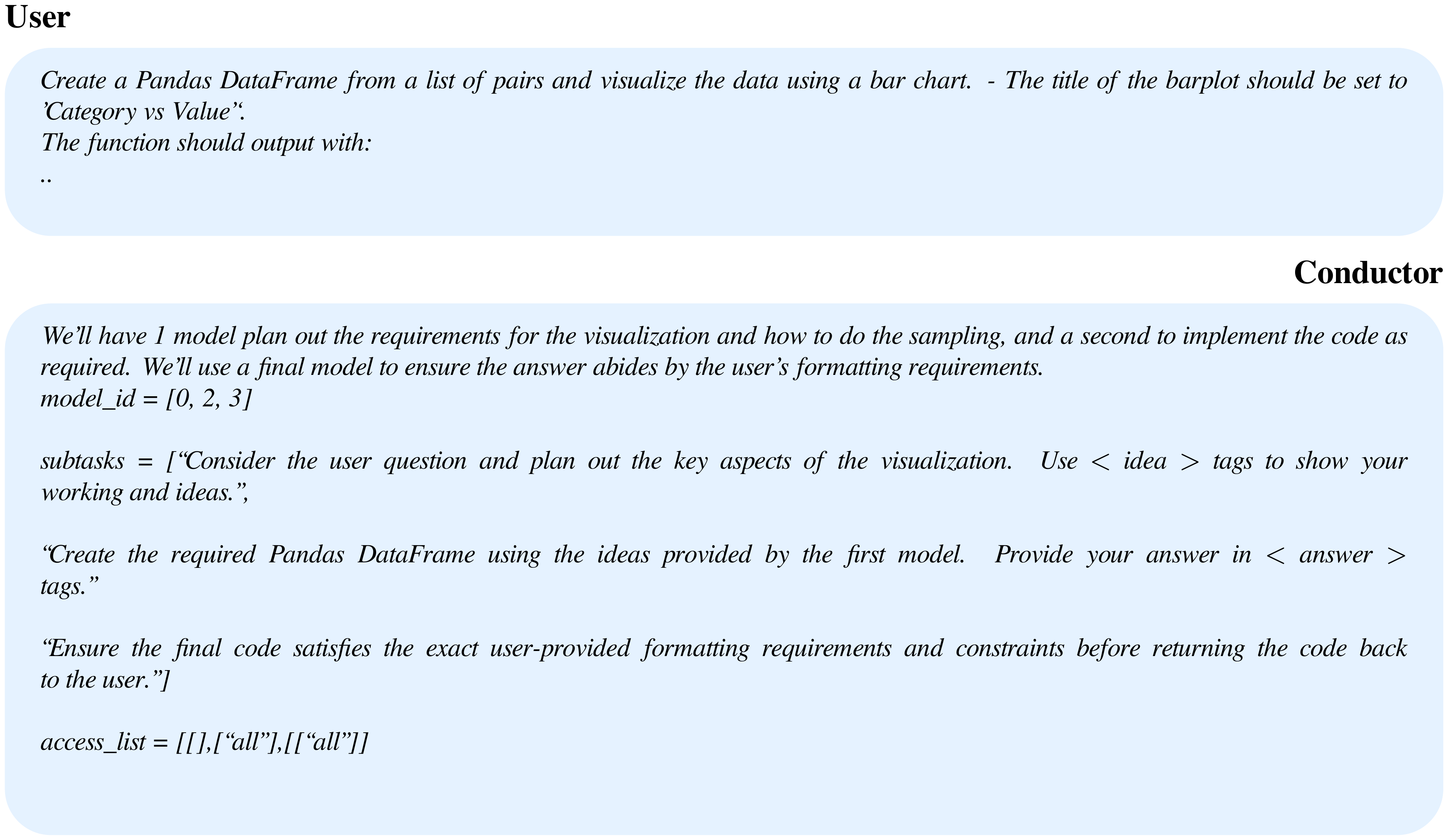 **Figure 26:** **Small models can help format check.** In this BigCodeBench problem, we noticed GPT-5 making frequent formatting errors, providing additional information and hyerparameter choices in the dataframe title. Employing Qwen-32B as a final format checker helped solve this problem and raise GPT-5's performance.