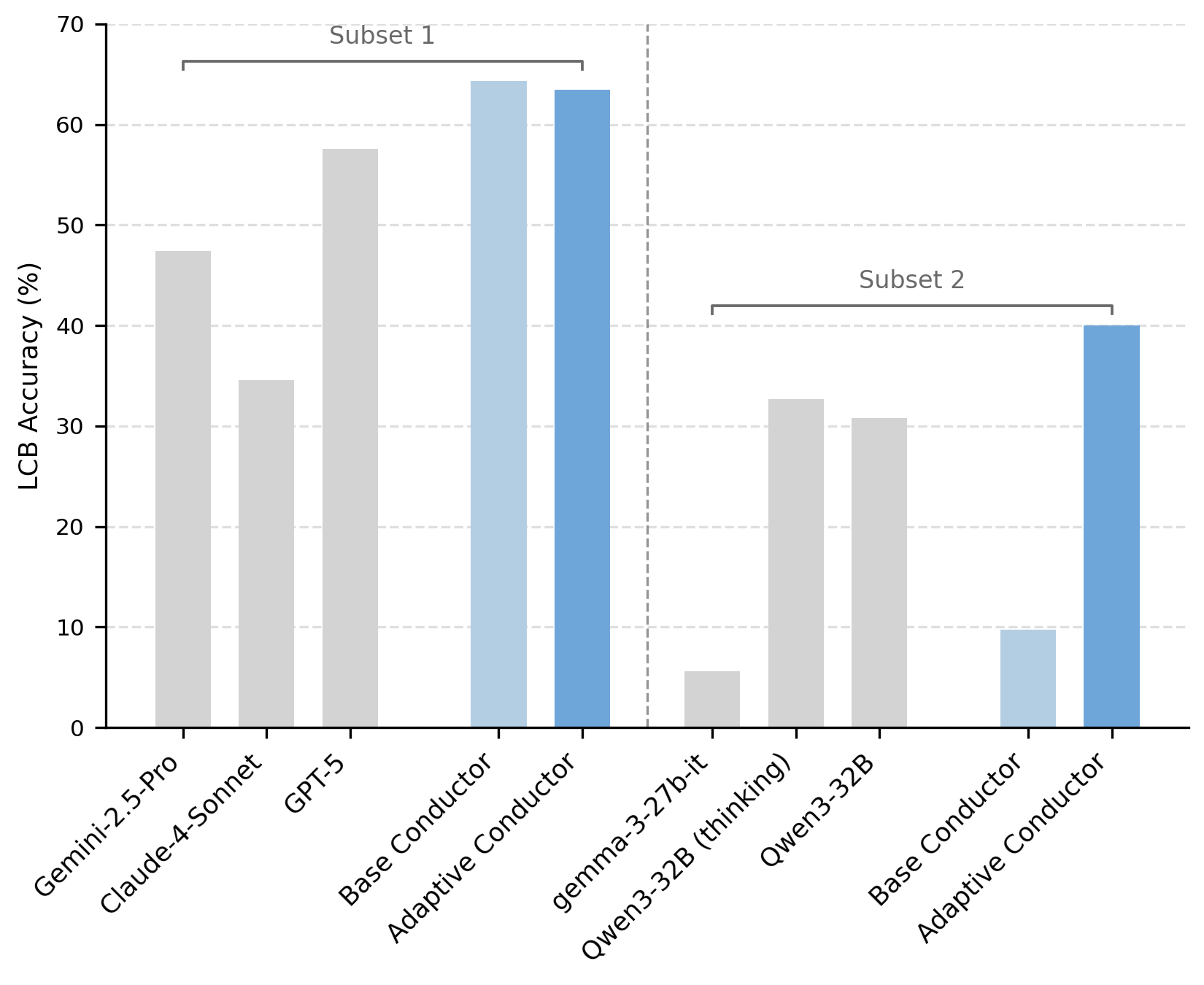 **Figure 6:** Finetuned on randomized model pools, the Conductor achieves strong performance over rarely used open-model subsets while maintaining performance on the closed-model subsets.
