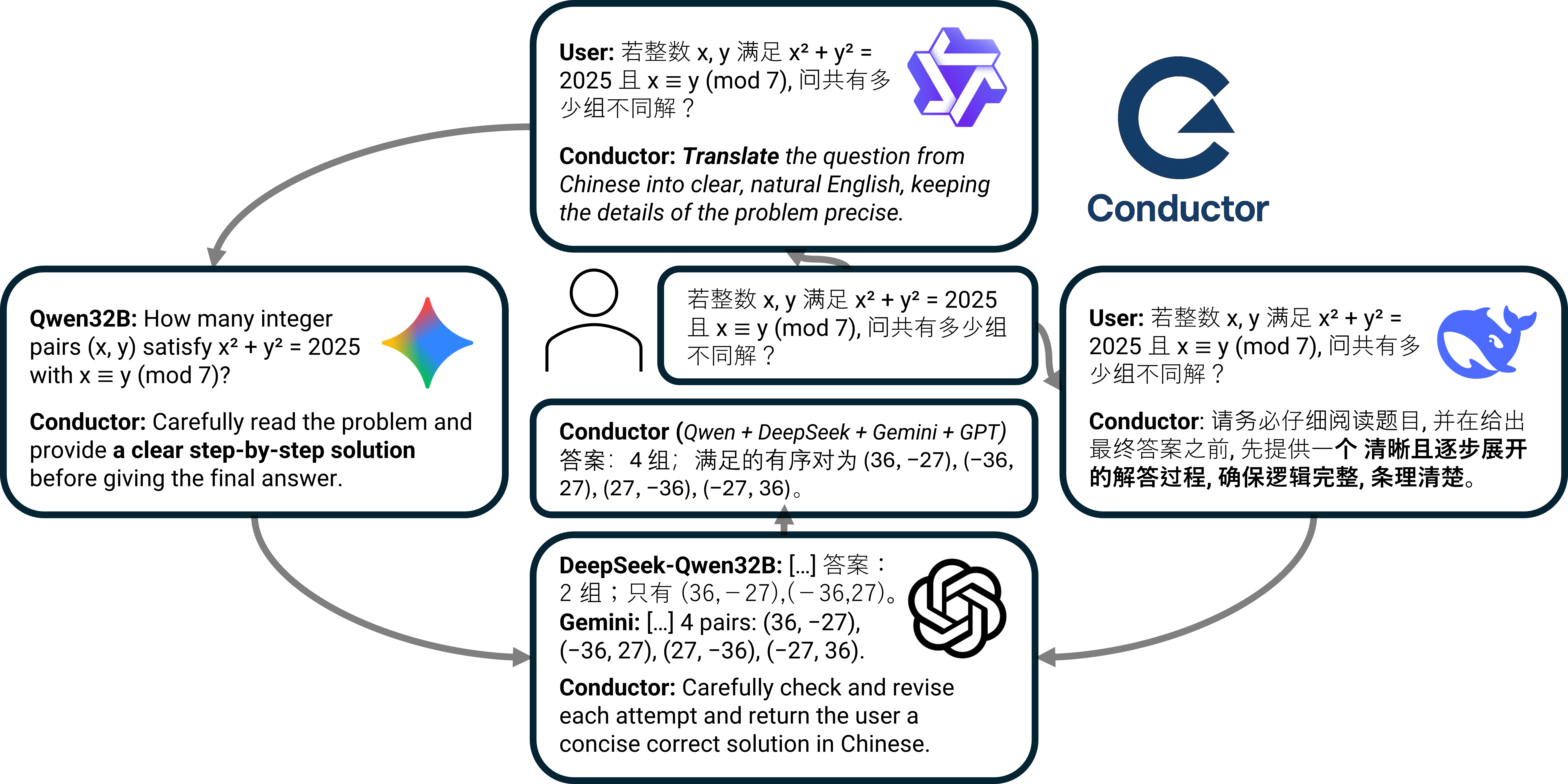 **Figure 11:** **Conductor schematic visualization**. The Conductor combines the differing specializations of the workers LLMs to answer complex user queries. Here we visualize a workflow bridging both mathematical reasoning and English-Chinese translation.