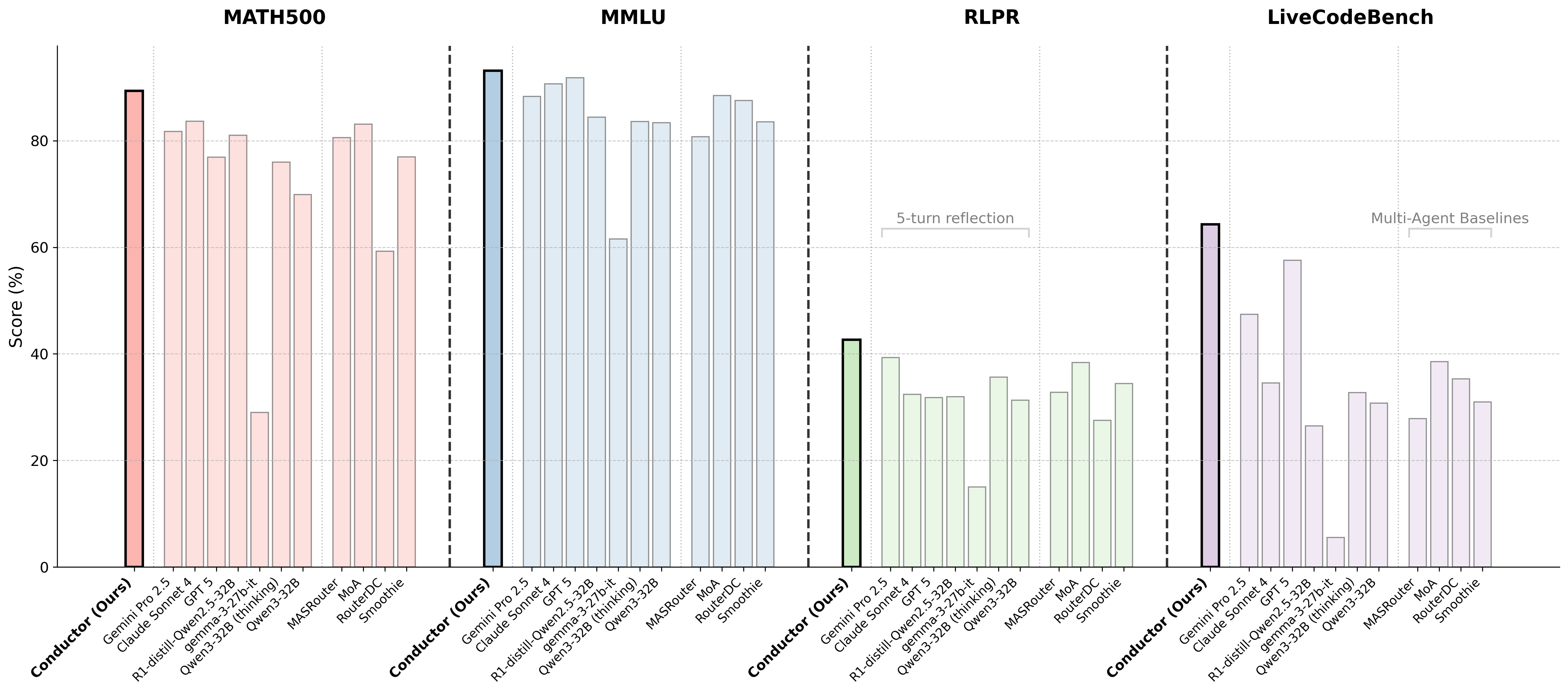 **Figure 4:** **Conductor in-distribution evaluation against multi-agent methods and 5-turn reflection agent baselines.** The Conductor surpasses all baselines by substantive margins, exemplifying the Conductor's ability to amplify the capabilities of its workers. Numerical results in Table 7.