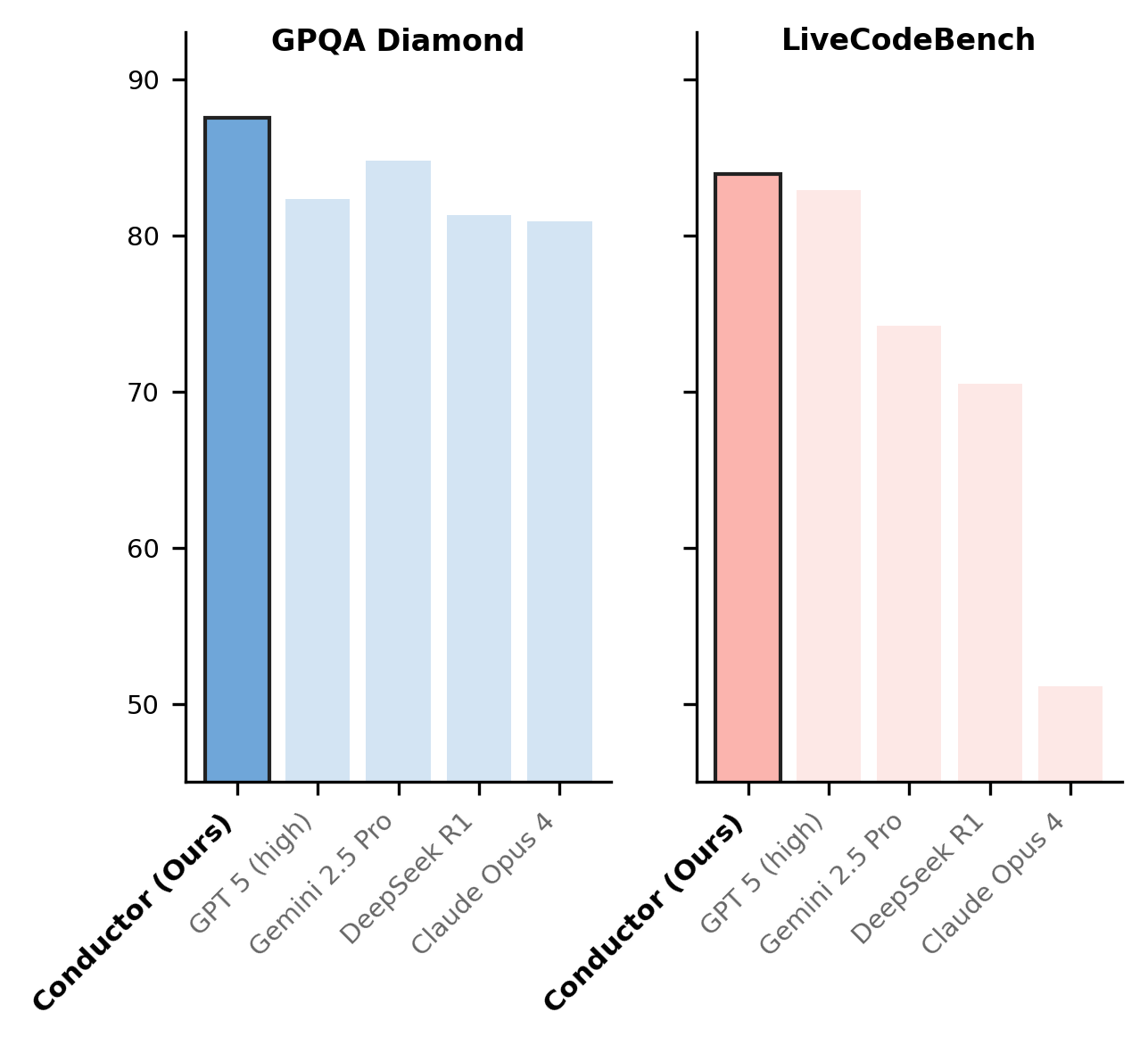 **Figure 1:** Our Conductor attains the state-of-the-art in GPQA and LiveCodeBench.