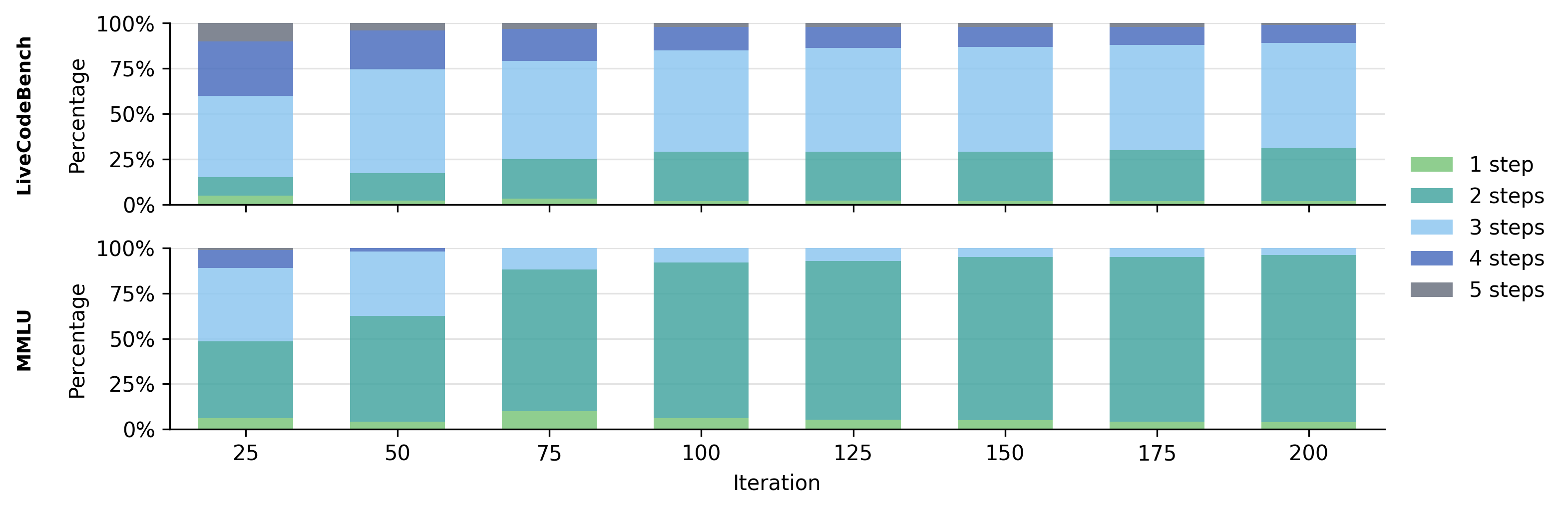 **Figure 8:** **Task adaptivity.** In more straightforward tasks, such as MMLU, the Conductor learns that 2 agents working together is optimal. In more complex settings, such as LiveCodeBench, the Conductor allocates more compute by devising coordination strategies with 3 or even 4 agents.