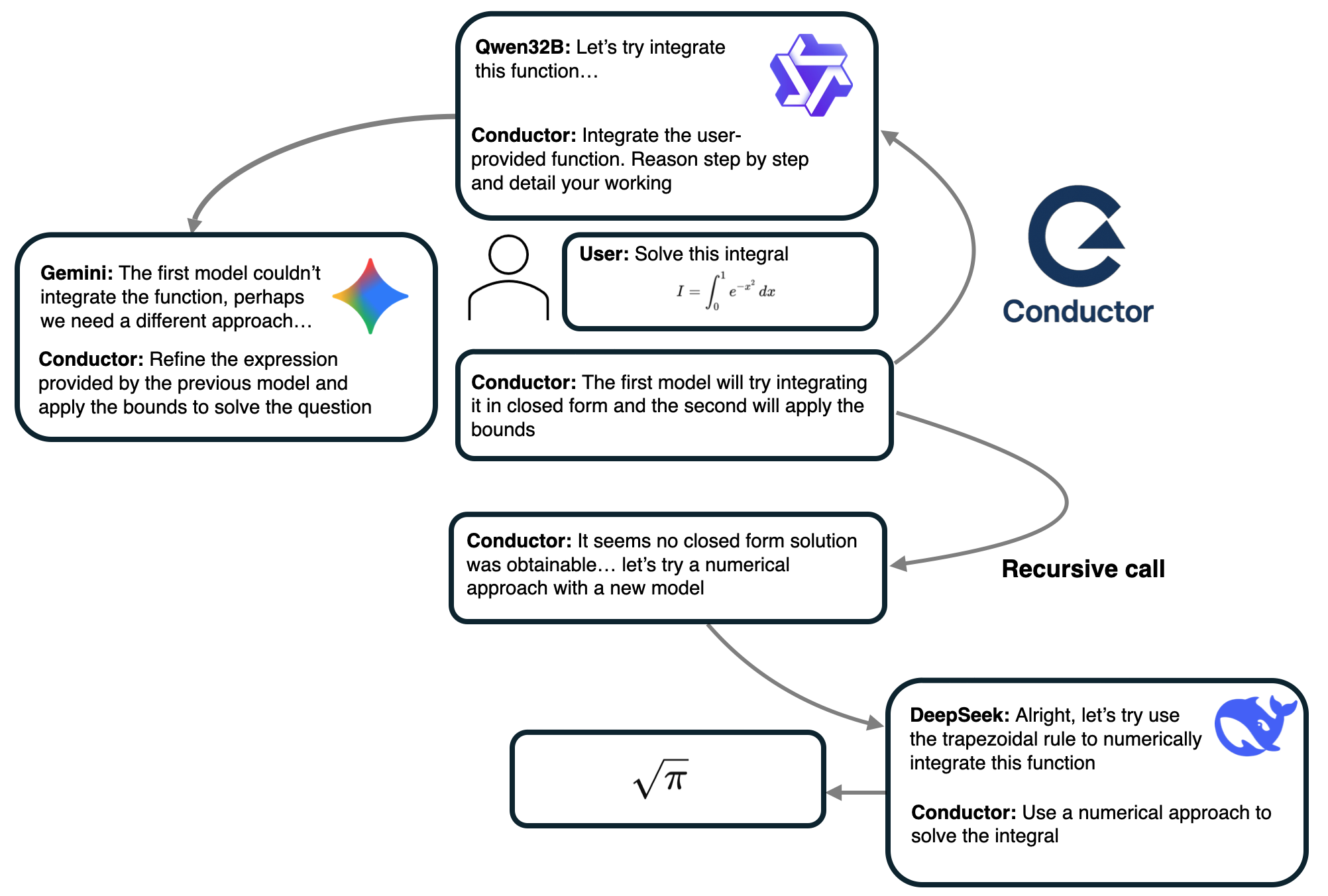 **Figure 12:** **Recursive Conductor visualization**. At test time, the Conductor is able to adapt its intial coordination strategies on-the-fly.
