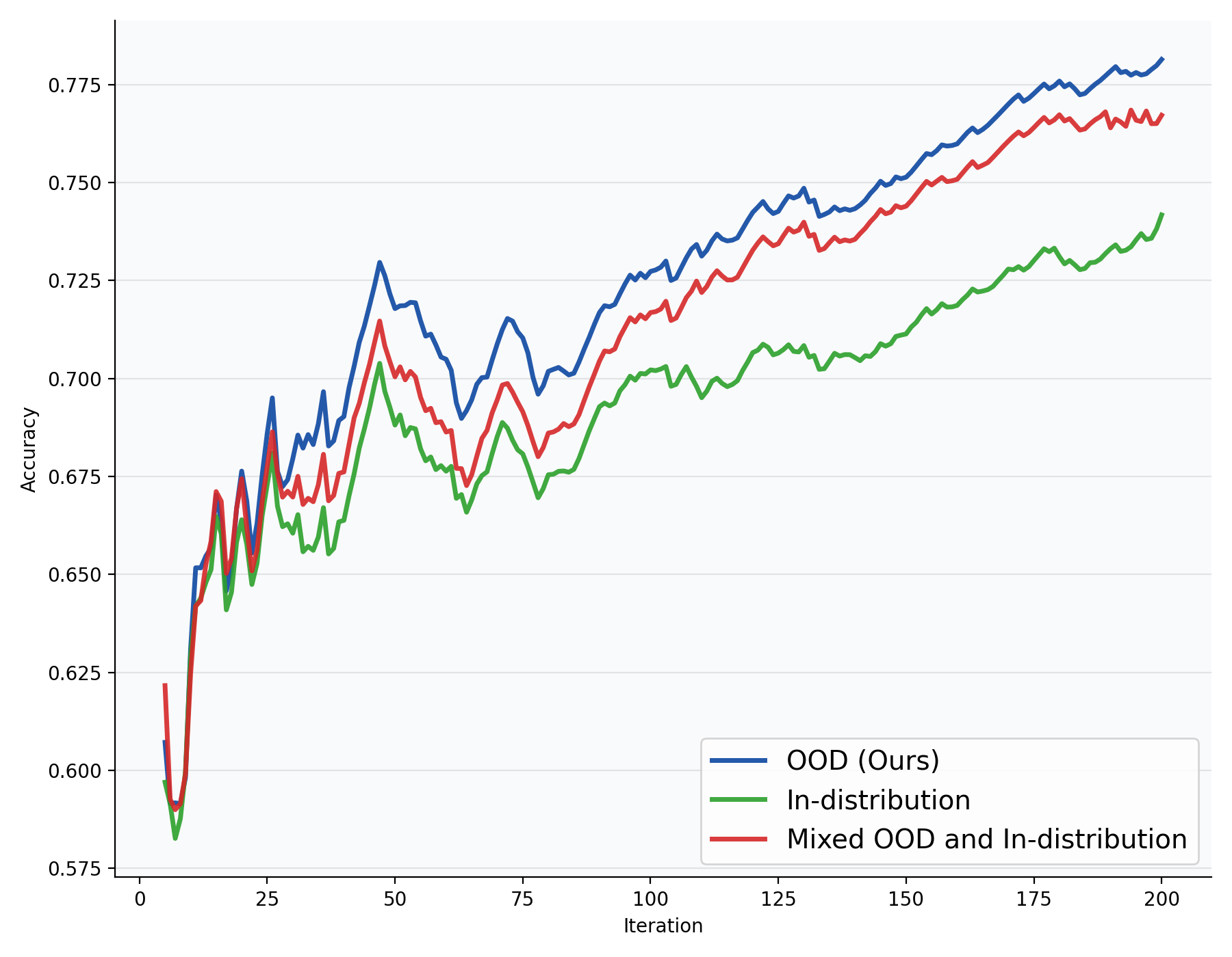 **Figure 9:** **OOD few-shot examples improve Conductor performance.**