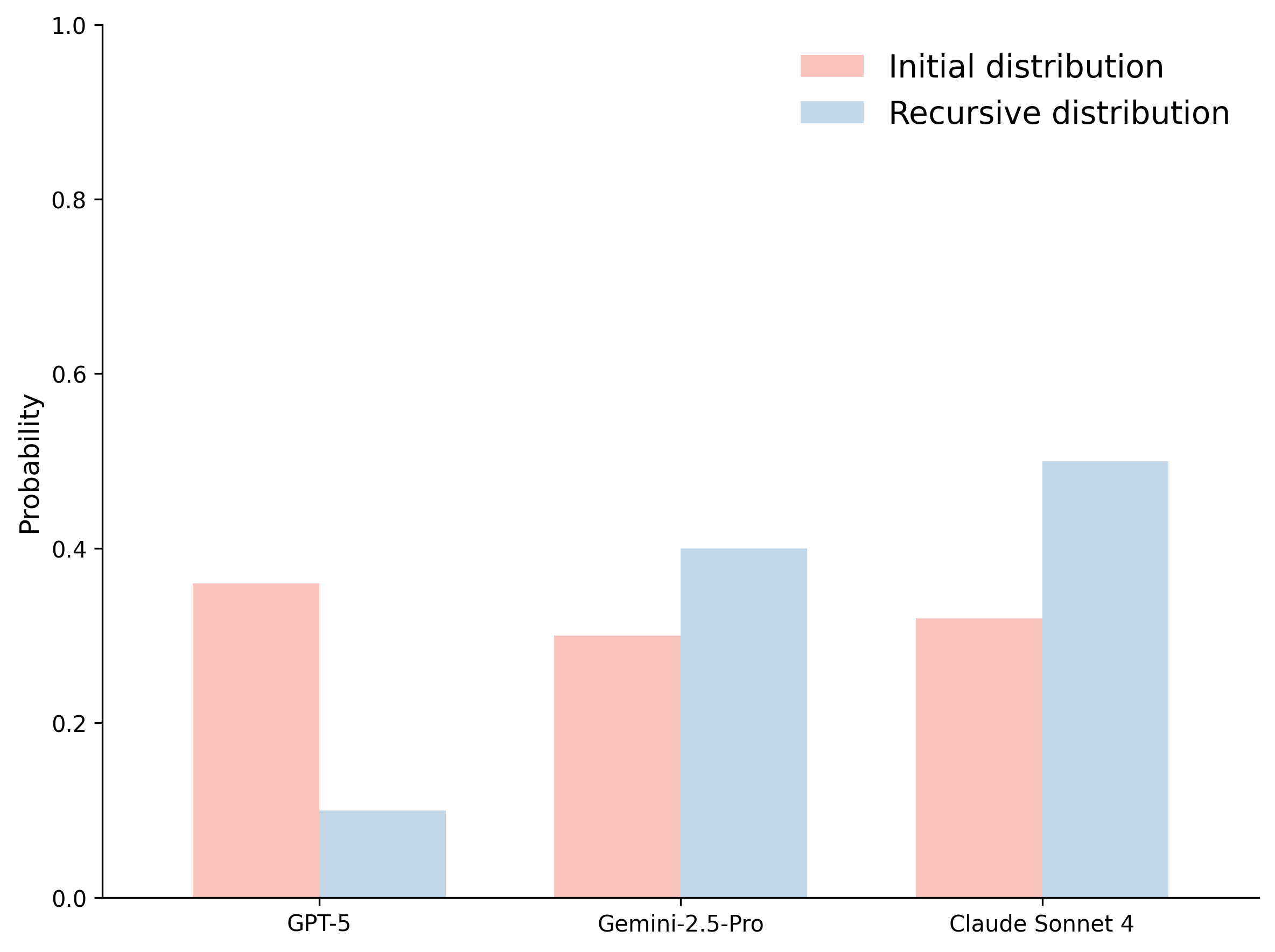 **Figure 10:** Recursive Conductor worker distribution on BigCodeBench. The Conductor redistributes its agent selection towards Claude and Gemini in recursive rounds, reflecting their superior performance.