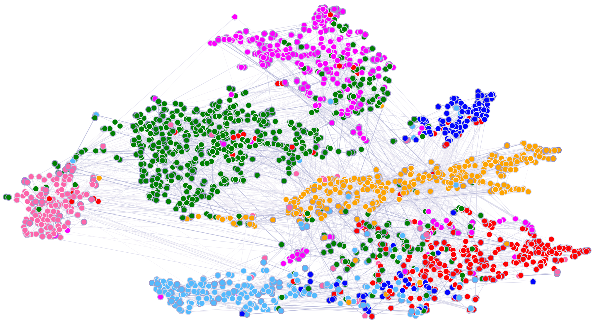 **Figure 2:** A t-SNE plot of the computed feature representations of a pre-trained GAT model's first hidden layer on the Cora dataset. Node colors denote classes. Edge thickness indicates aggregated normalized attention coefficients between nodes $i$ and $j$, across all eight attention heads $(\sum_{k=1}^K\alpha^k_{ij} + \alpha^k_{ji})$.