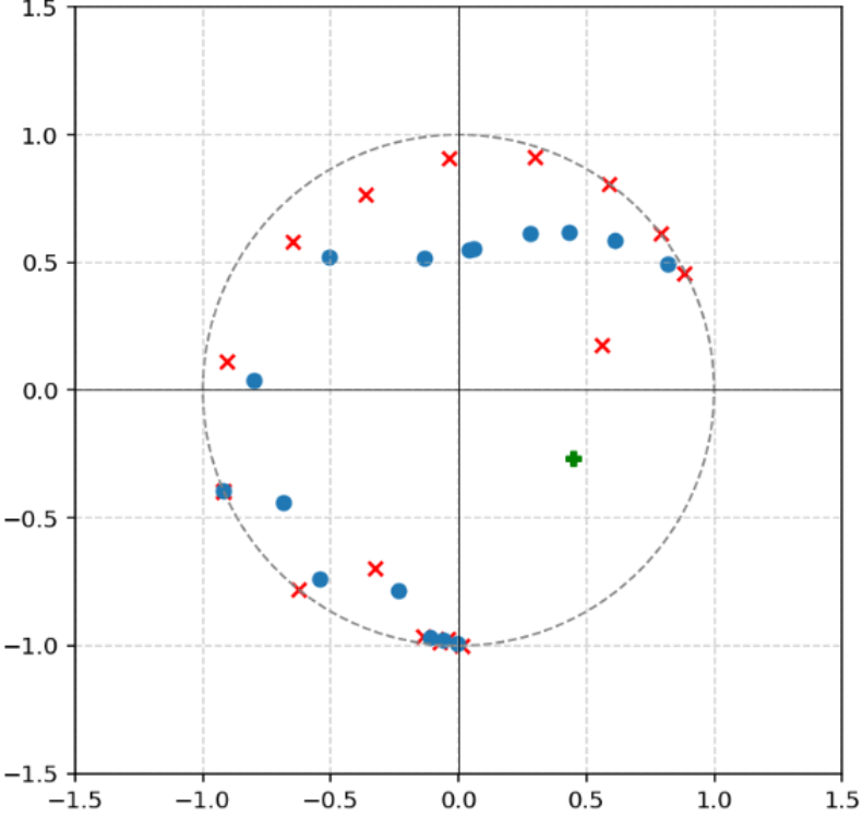 Figure 15: An example of a suboptimal construction for Problem 21. The red crosses are the zeros, the blue dots are the critical points. The green plus is in the convex hull of the zeros, and has distance at least 0.83 from all critical points.