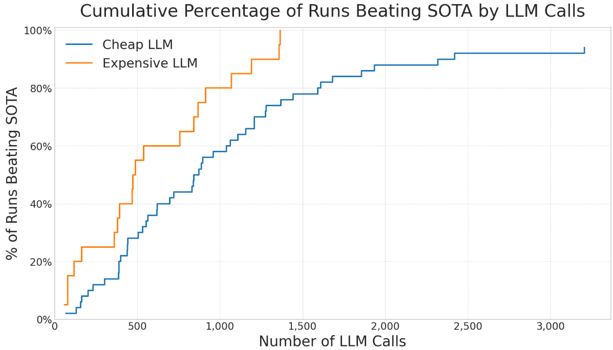 Figure 3: Comparison of 50 experiments on Problem 2 using a cheap LLM and 20 experiments using a more expensive LLM. The experiments using a cheaper LLM required about twice as many calls as the ones using expensive ones, and this ratio tends to be even larger for more difficult problems.