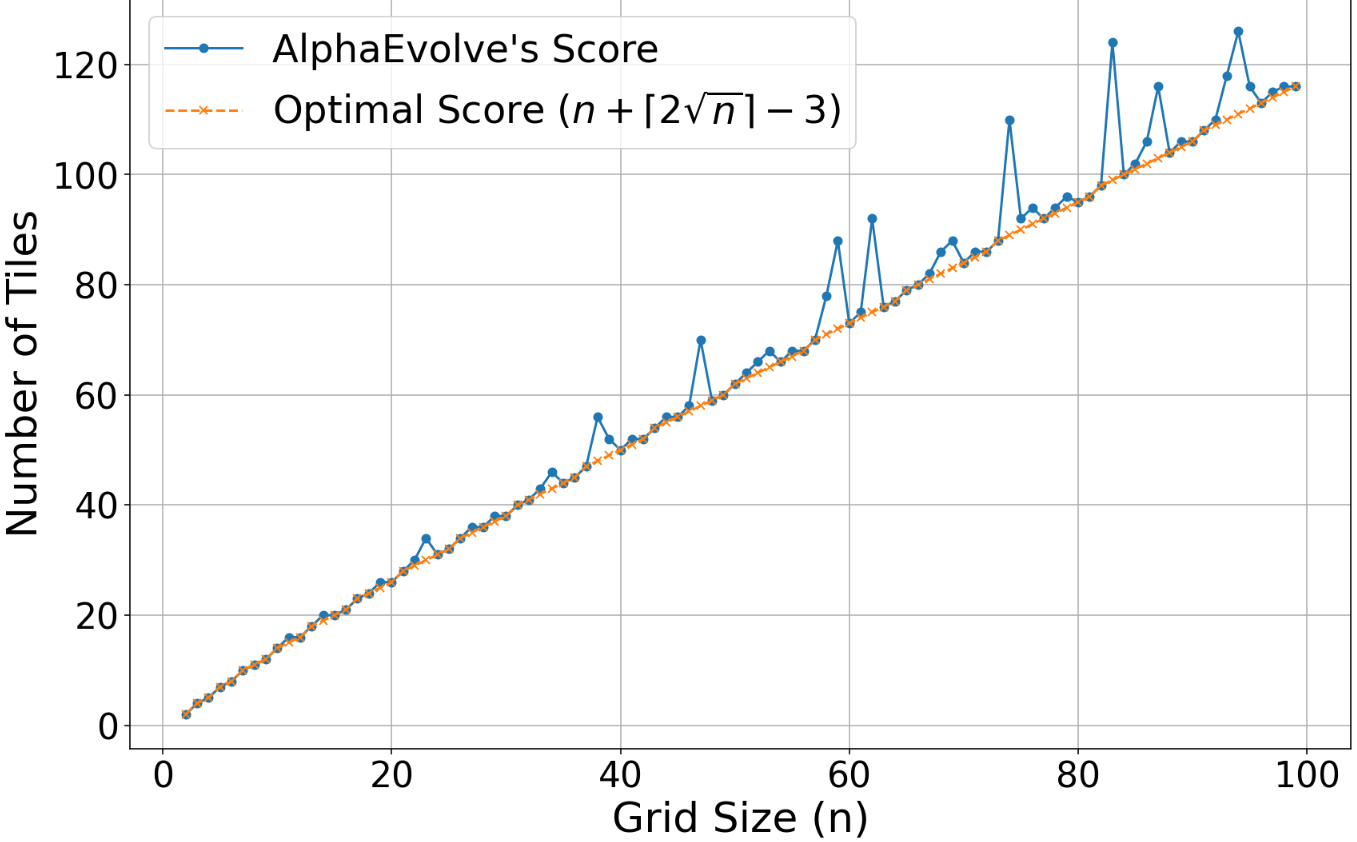 Figure 35: Performance of an `AlphaEvolve` experiment on Problem 64 for all integer values of $n$, where `AlphaEvolve` was only ever evaluated on perfect square values of $n$. It achieves the optimal score for perfect squares, but its performance is inconsistent on other values.