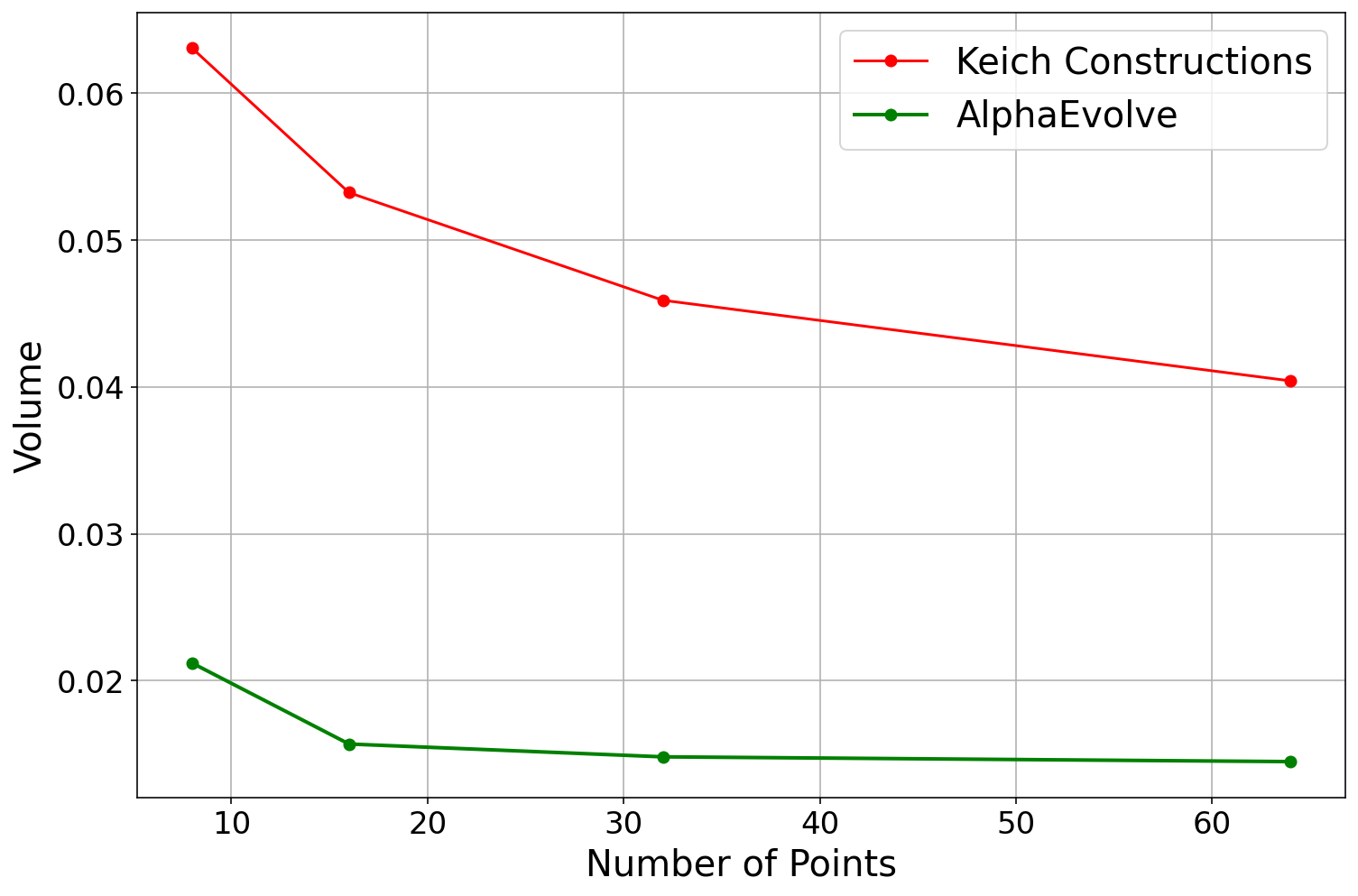 Figure 12: Kakeya needle problem in 3D: improving upon Keich's constructions in terms of lower volume.