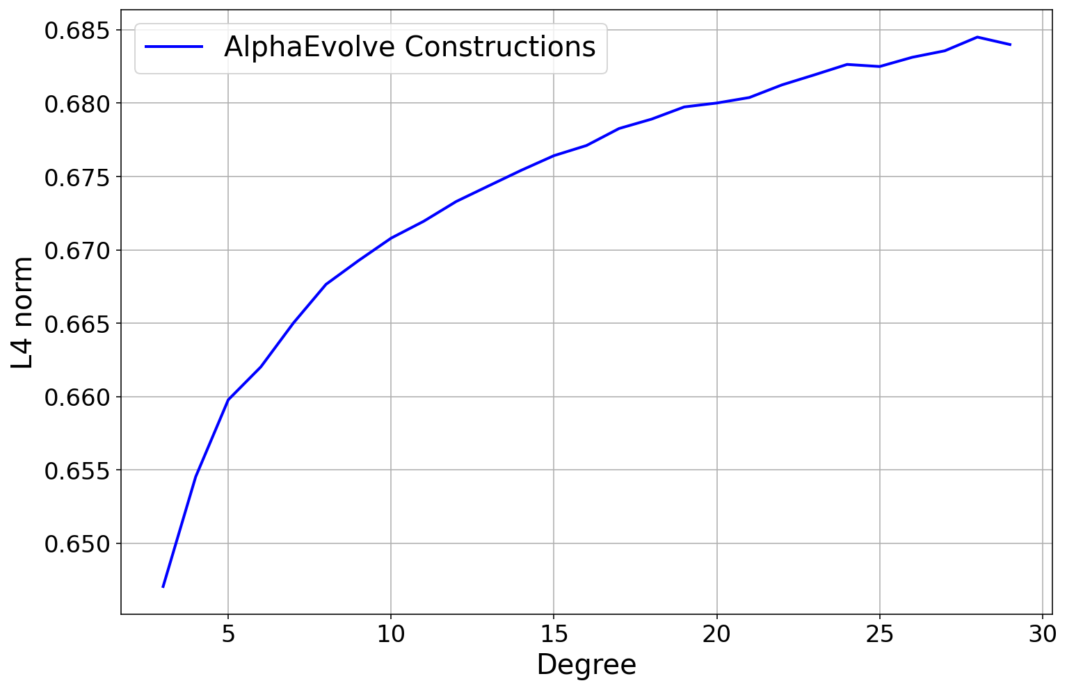 Figure 29: $L^2$ -normalized spherical harmonics of various degrees constructed by `AlphaEvolve` to minimize the $L^4$ -norm.