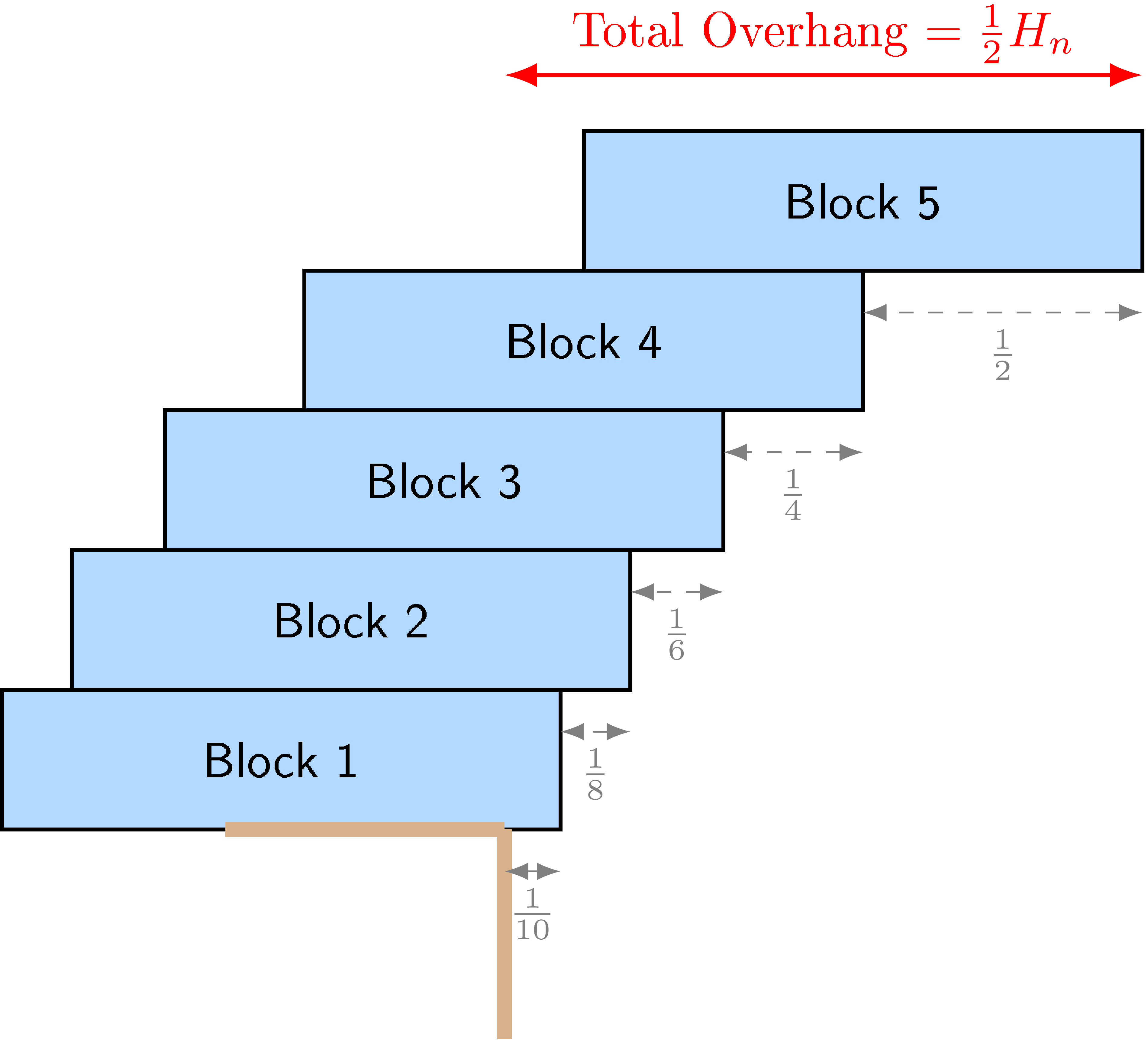 Figure 1: A stack of $n=5$ blocks arranged to achieve maximum overhang.