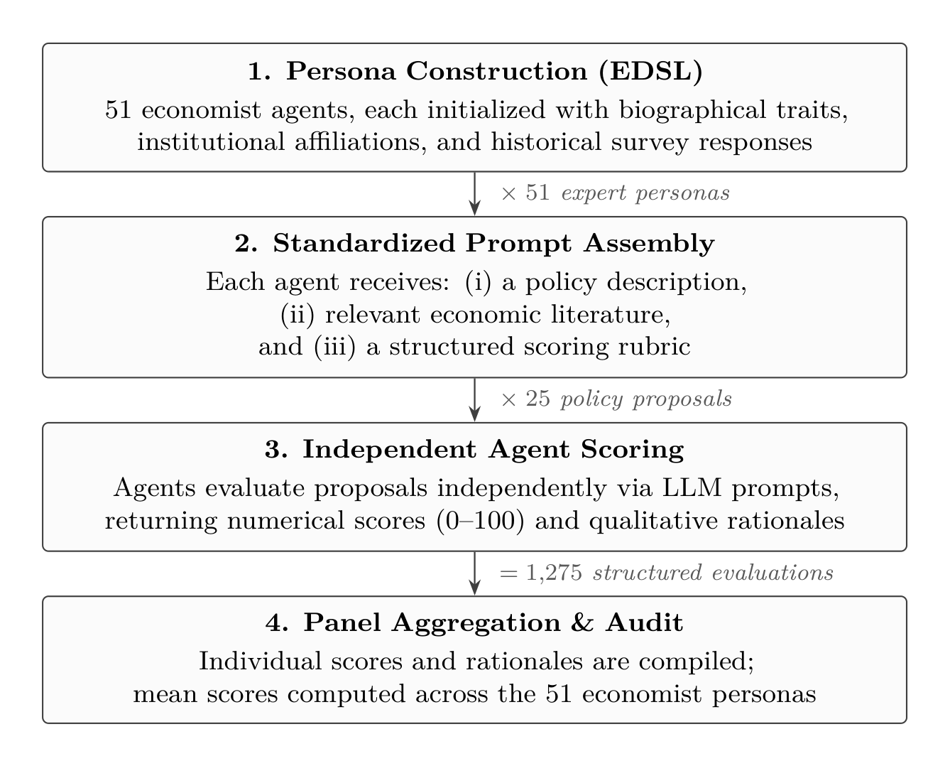 Figure 2. Agent deliberation pipeline. Each of 51 simulated economist personas independently scores 25 policy proposals across multiple dimensions, yielding 1,275 structured evaluations aggregated into panel benchmark ratings.