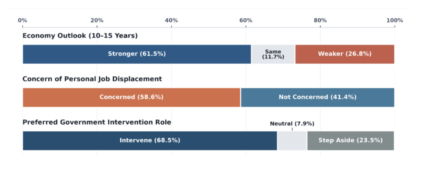 Figure 3. Public sentiments regarding AGI's general economic outlook, personal job concern, and preferred government policy intervention stance.