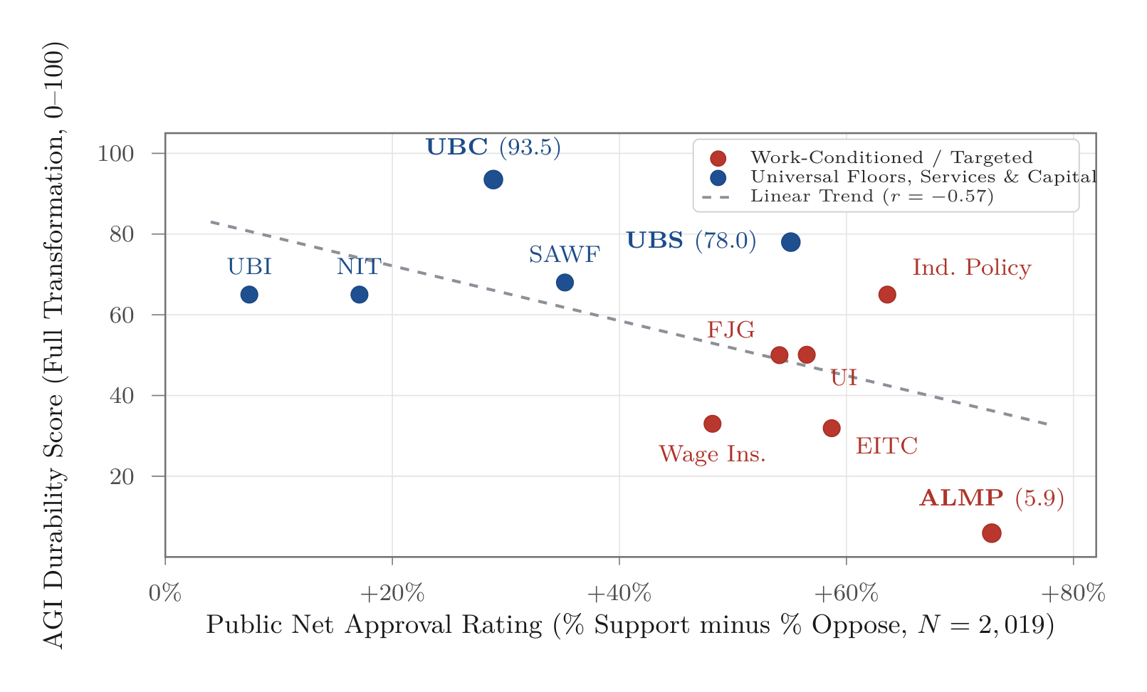 Figure 4. Public Net Approval versus Transformation Durability. Comparison of empirical public net approval from representative national survey data ($N = 2,019$; % Support minus % Oppose) against simulated economist panel durability ratings under full AGI transformation ($N = 51$). The linear trend ($r = -0.57$) suggests a mismatch between public support for policies and their durability in scenarios marked by a full AGI economic transformation.