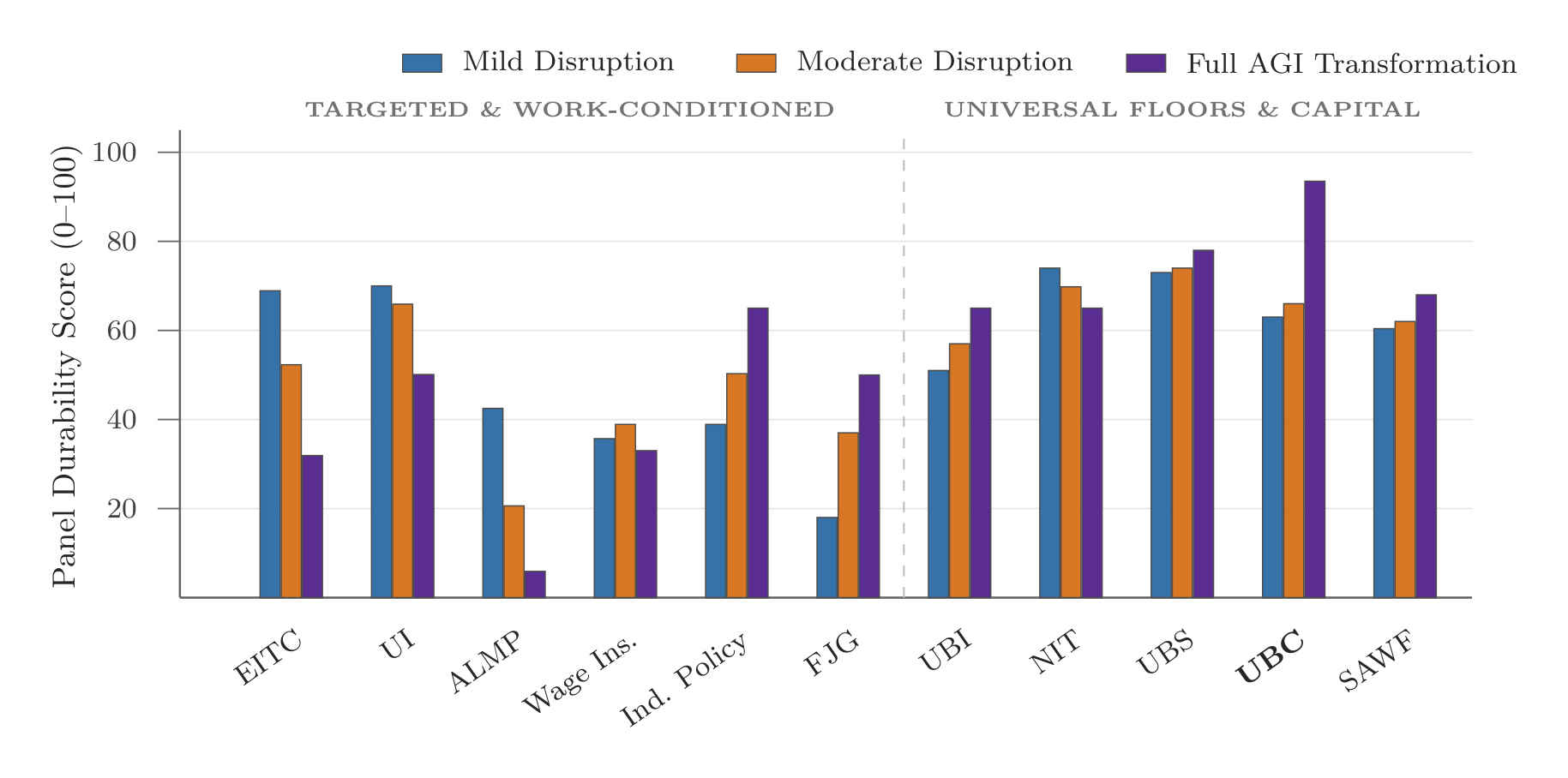 Figure 5. Scenario durability ratings across household mitigation instruments. Grouped bar chart comparing durability under Mild Disruption, Moderate Disruption, and Full AGI Transformation.