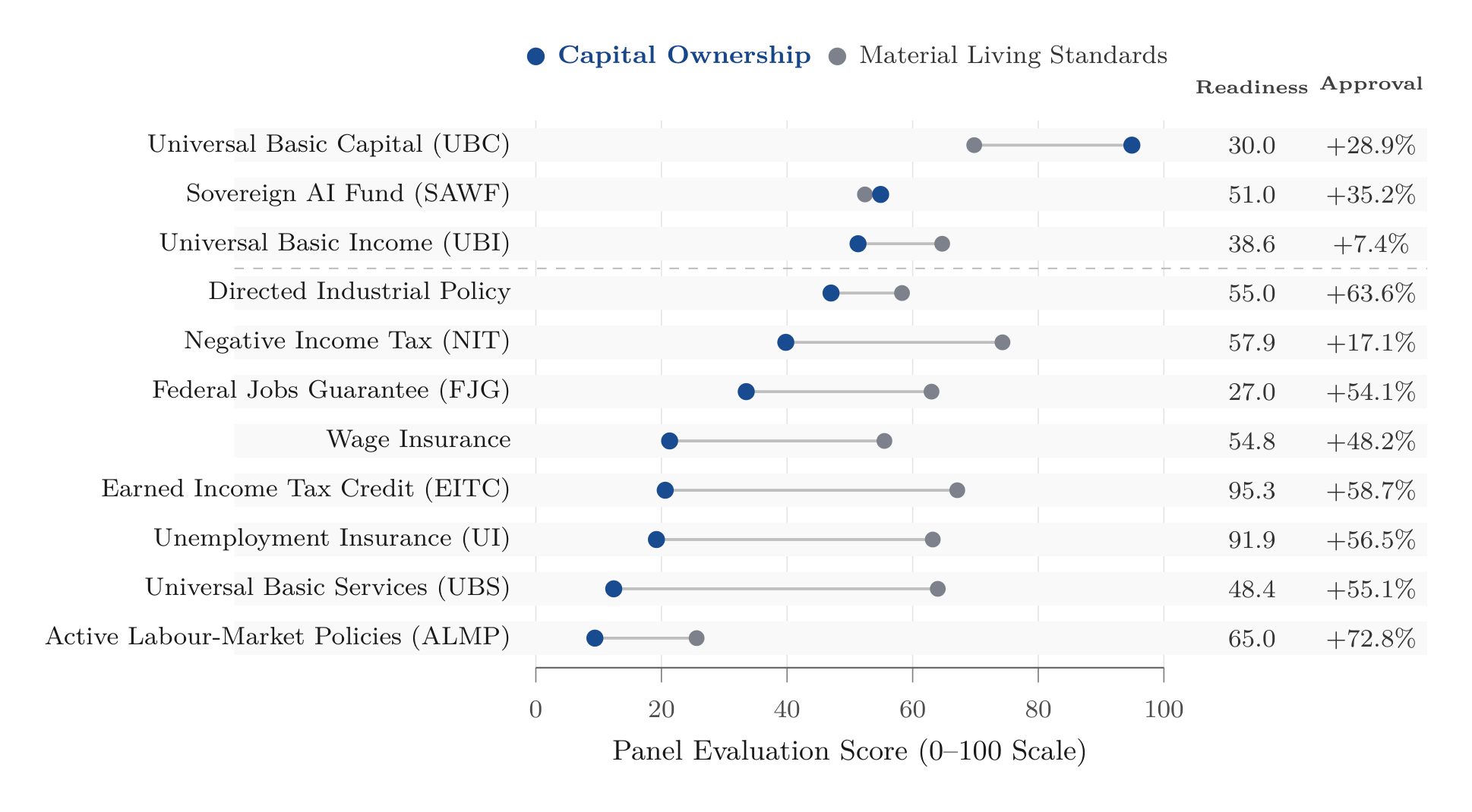 Figure 6. Material Living Standards versus Capital Ownership across mitigation instruments, alongside implementation readiness and public net approval. While ten of eleven policies achieve moderate to high living standards scores (> 52), meaningful capital ownership ratings are concentrated in a small set of interventions (UBC, SAWF, UBI). These ownership-focused policies register substantially lower implementation readiness and public approval than conventional transfers.