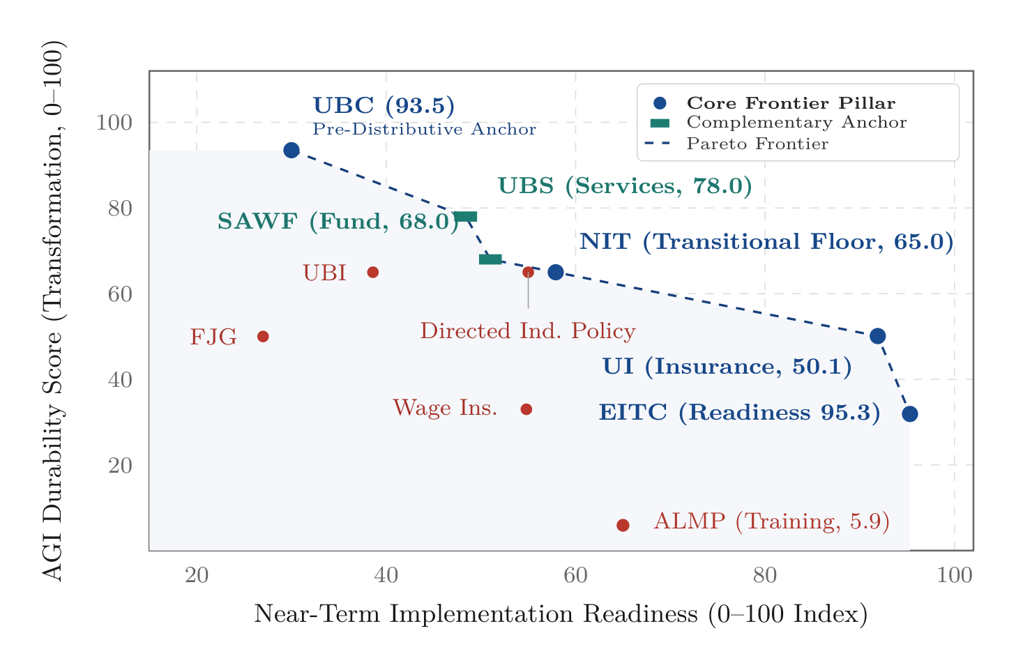Figure 7. The AGI Economic Preparedness Pareto Frontier. Tracking Near-Term Implementation Readiness against Transformation Durability suggests three complementary core pillars across the transition horizon: UI and EITC for near-term shock absorption and wage stabilization; NIT and UBS as efficient transitional cash and service floors; and UBC as a long-run method of sharing AGI-enabled economic growth.