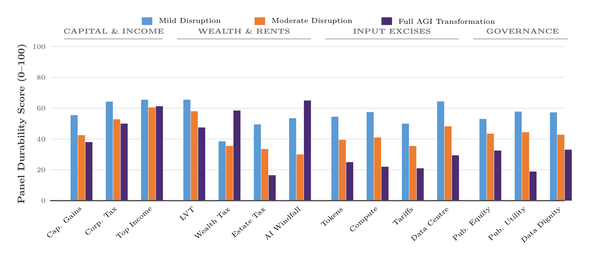 Figure 8. Scenario durability ratings across fourteen revenue and governance mechanisms. Grouped bar chart comparing panel durability under Mild Disruption, Moderate Disruption, and Full AGI Transformation.