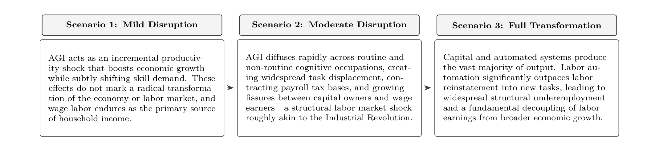 Figure 1. Macroeconomic Scenarios of the AGI Transition. Definitions of the three macroeconomic scenarios evaluated in this study, ordered by the scale of labor-capital substitution.