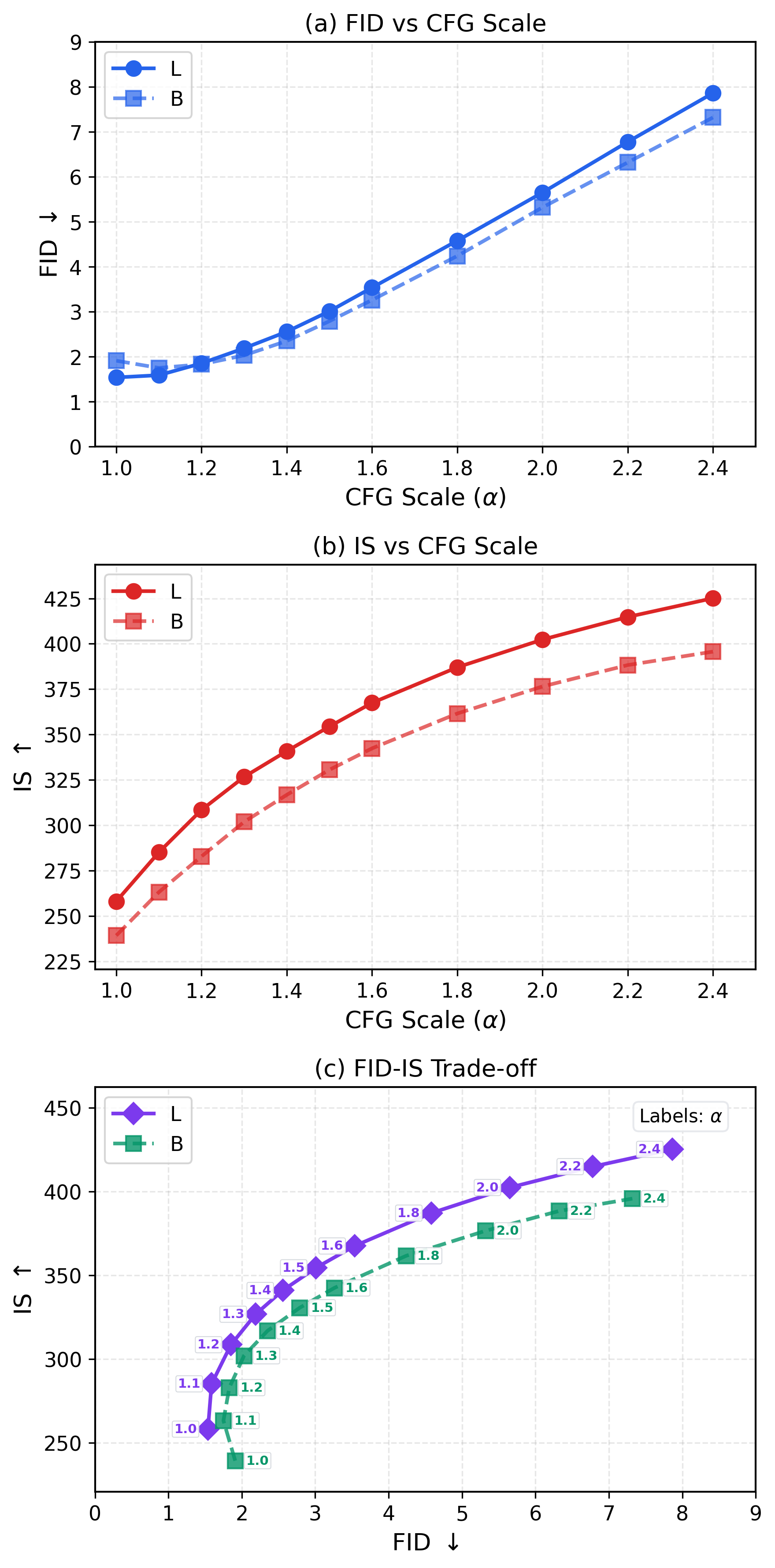 **Figure 10:** **Effect of CFG scale $\alpha$.** **(a)**: FID vs. $\alpha$. **(b)**: IS vs. $\alpha$. **(c)**: IS vs. FID. We show the L/2 (solid) and B/2 (dashed) models. Consistent with common observations in diffusion-/flow-based models, the CFG scale effectively trades off distributional coverage (as reflected by FID) against per-image quality (measured by IS). Notably, with the L/2 model, the optimal FID is achieved at $\alpha{=}1.0$, which is often regarded as "w/o CFG" in diffusion-/flow-based models. For B/2, the optimal FID is achieved at $\alpha{=}1.1$.