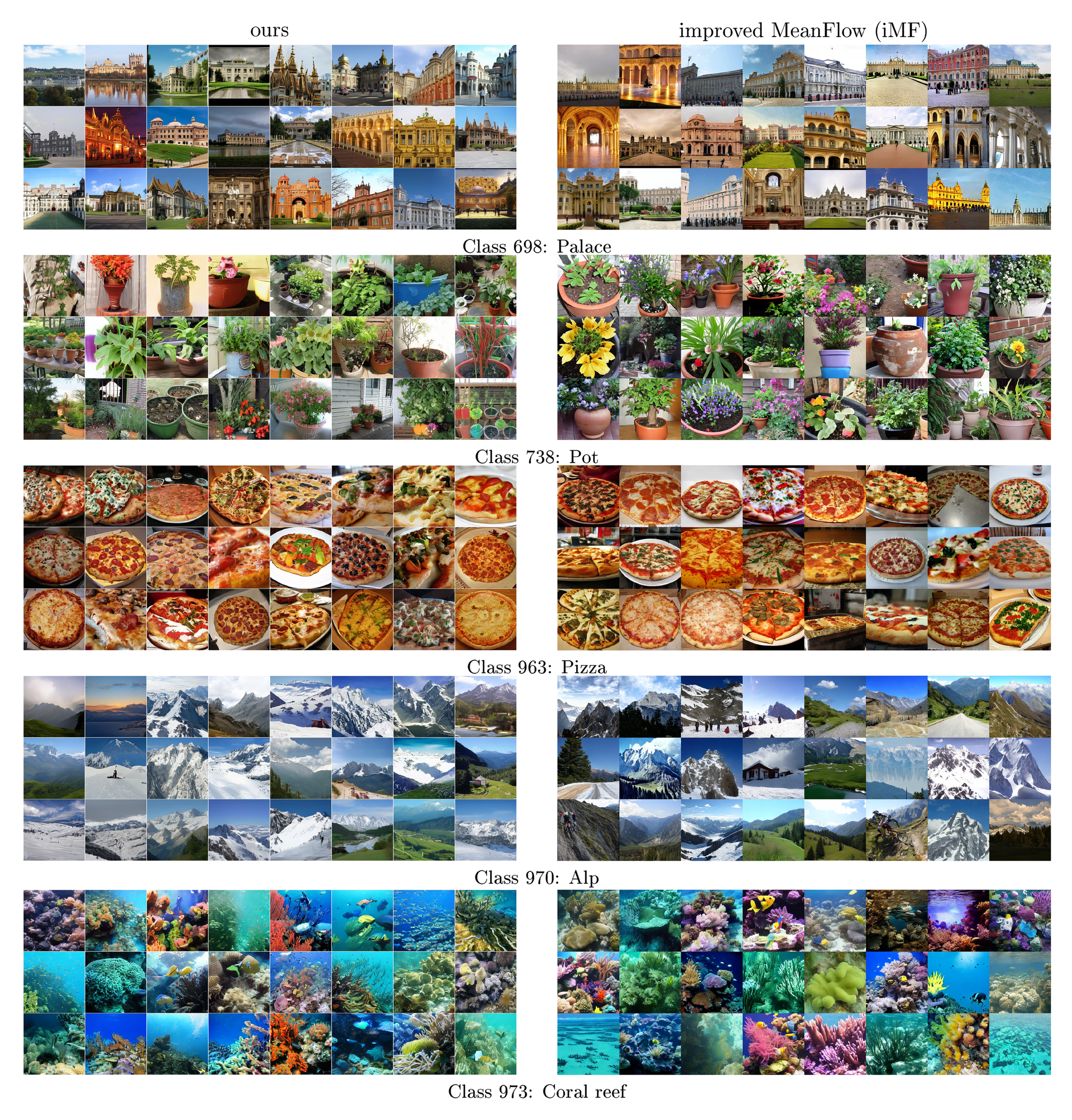 **Figure 19:** **Side-by-side comparison with improved MeanFlow (iMF) [40] (page 4/5).** Uncurated samples from our method (left) and iMF (right) on **all** ImageNet classes visualized in the iMF paper. Both methods generate images with a single neural function evaluation (1-NFE). The iMF visualizations use CFG $\omega{=}6.0$ and interval $[t_\text{min}, t_\text{max}]{=}[0.2, 0.8]$, achieving FID 3.92 and IS 348.2 (DiT-XL/2). For fair comparison, we set the CFG scale to match the IS of iMF visualizations, which leads to FID 3.01 and IS 354.4 (at CFG=1.5) for our method (DiT-L/2).
