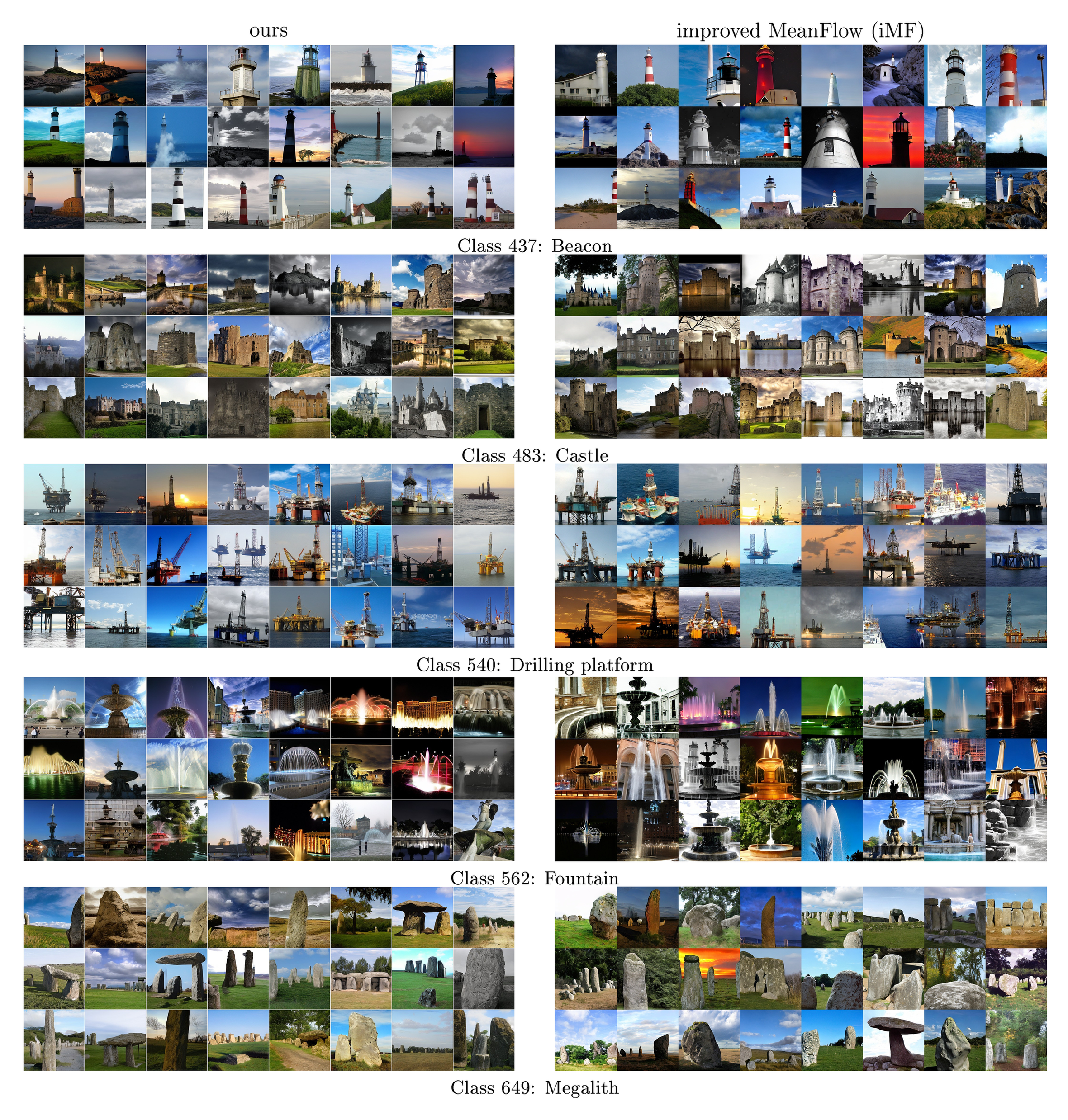 **Figure 18:** **Side-by-side comparison with improved MeanFlow (iMF) [40] (page 3/5).** Uncurated samples from our method (left) and iMF (right) on **all** ImageNet classes visualized in the iMF paper. Both methods generate images with a single neural function evaluation (1-NFE). The iMF visualizations use CFG $\omega{=}6.0$ and interval $[t_\text{min}, t_\text{max}]{=}[0.2, 0.8]$, achieving FID 3.92 and IS 348.2 (DiT-XL/2). For fair comparison, we set the CFG scale to match the IS of iMF visualizations, which leads to FID 3.01 and IS 354.4 (at CFG=1.5) for our method (DiT-L/2).