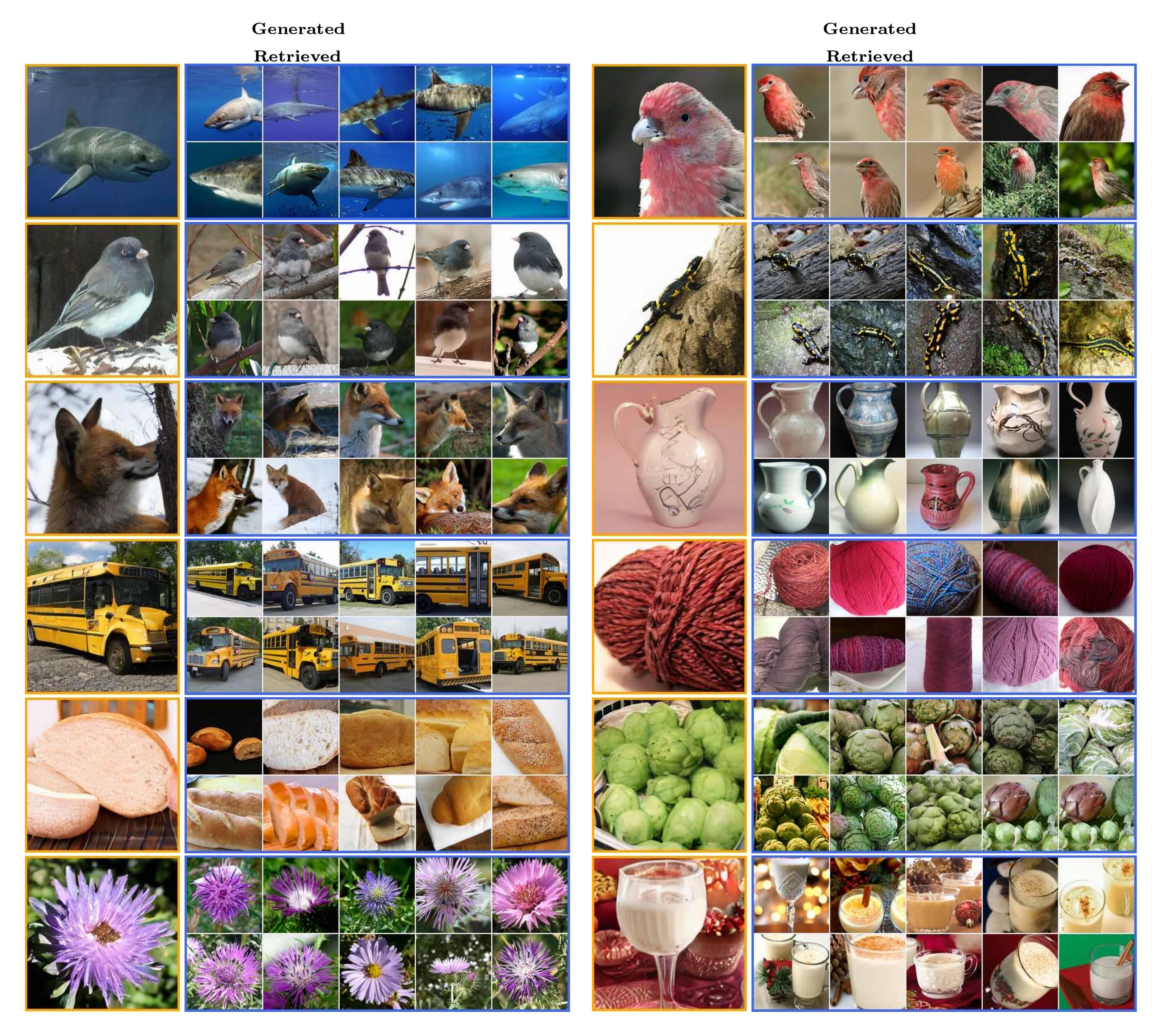 **Figure 11:** **Nearest neighbor analysis.** Each panel shows a generated sample together with its top-10 nearest real images. The nearest neighbors are retrieved from the ImageNet training set based on the cosine similarity using a CLIP encoder [58]. Our method generates novel images that are visually distinct from their nearest neighbors.