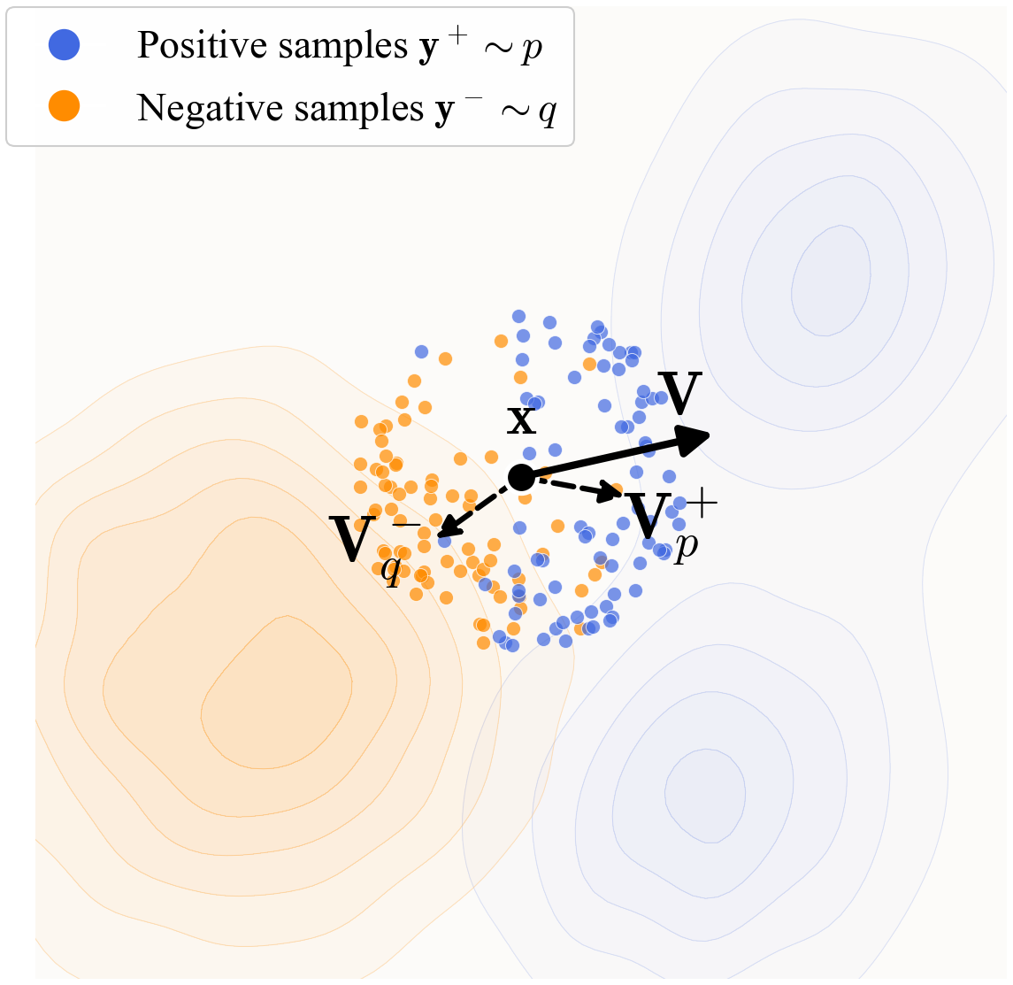 **Figure 2:** **Illustration of drifting a sample.** A generated sample $\mathbf{x}$ (black) drifts according to a vector: $\mathbf{V}= \mathbf{V}^+_{p}- \mathbf{V}^-_{q}$. Here, $\mathbf{V}^+_{p}$ is the mean-shift vector of the positive samples (blue) and $\mathbf{V}^-_{q}$ is the mean-shift vector of the negative samples (orange): see Eq. (5). $\mathbf{x}$ is attracted by $\mathbf{V}^+_{p}$ and repulsed by $\mathbf{V}^-_{q}$.