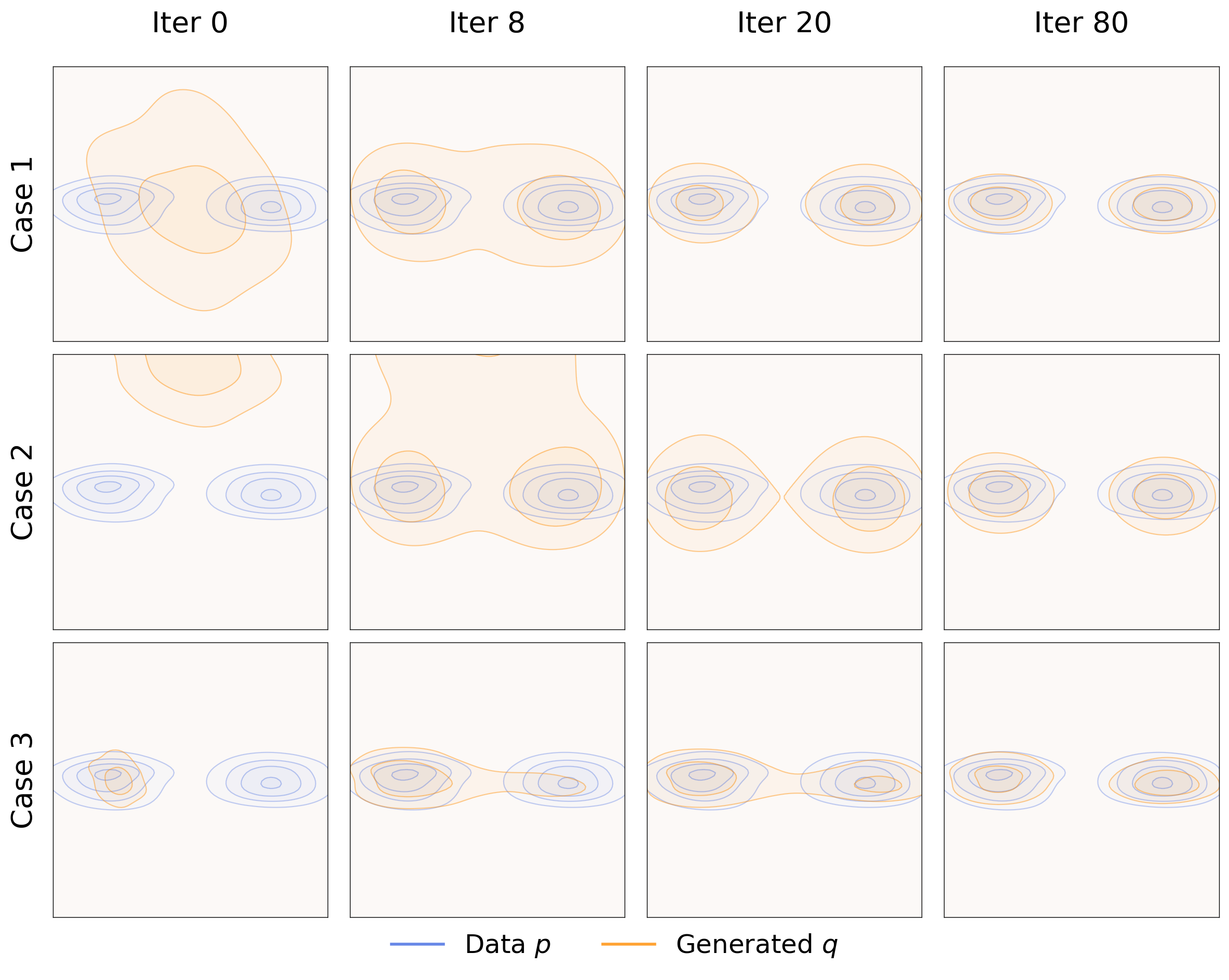 **Figure 3:** **Evolution of the generated distribution.** The distribution $q$ ({{orange}}) evolves toward a bimodal target $p$ ({{blue}}) during training. We show three initializations of $q$: **(top)**: initialized between the two modes; **(middle)**: initialized far from both modes; **(bottom)**: initialized collapsed onto one mode. Across all initializations, our method approximates the target distribution without mode collapse.