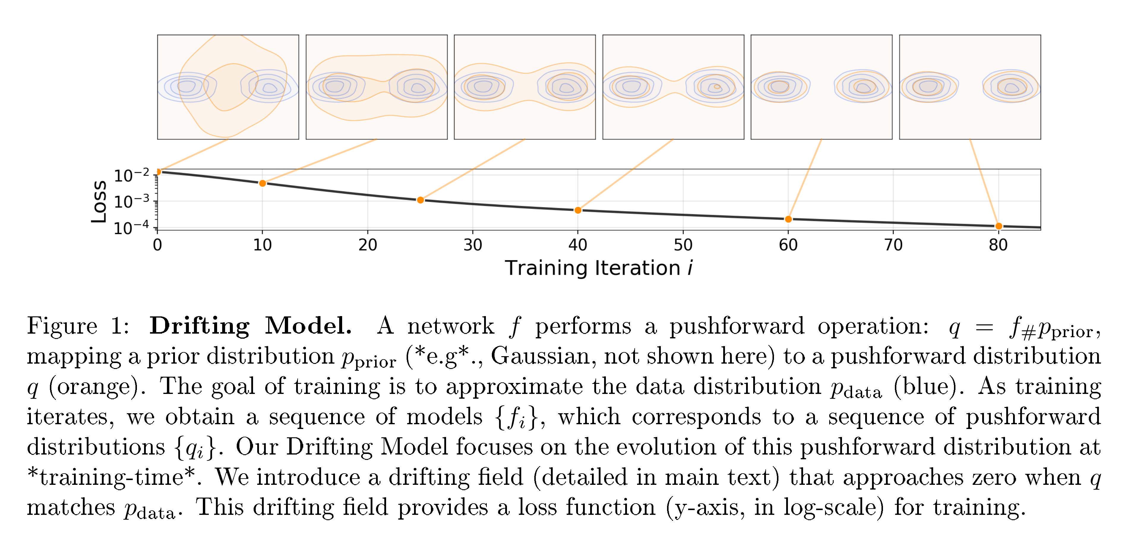 **Figure 1:** **Drifting Model.** A network $f$ performs a pushforward operation: $q=f_\# p_{\text{prior}}$, mapping a prior distribution $p_{\text{prior}}$ (*e.g*., Gaussian, not shown here) to a pushforward distribution $q$ (orange). The goal of training is to approximate the data distribution $p_{\text{data}}$ (blue). As training iterates, we obtain a sequence of models $\{f_i\}$, which corresponds to a sequence of pushforward distributions $\{q_i\}$. Our Drifting Model focuses on the evolution of this pushforward distribution at *training-time*. We introduce a drifting field (detailed in main text) that approaches zero when $q$ matches $p_{\text{data}}$. This drifting field provides a loss function (y-axis, in log-scale) for training.