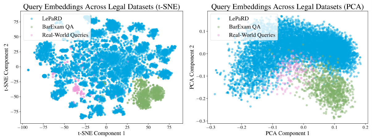 **Figure 1:** Visualizations of defender queries (pink dots) and other queries in two legal search datasets: LePaRD ([8]) and BarExam-QA ([9]). We compute low-dimensional projections with t-SNE ([10]) and PCA ([11]). We observe that queries from different datasets are separable in the embedding spaces.