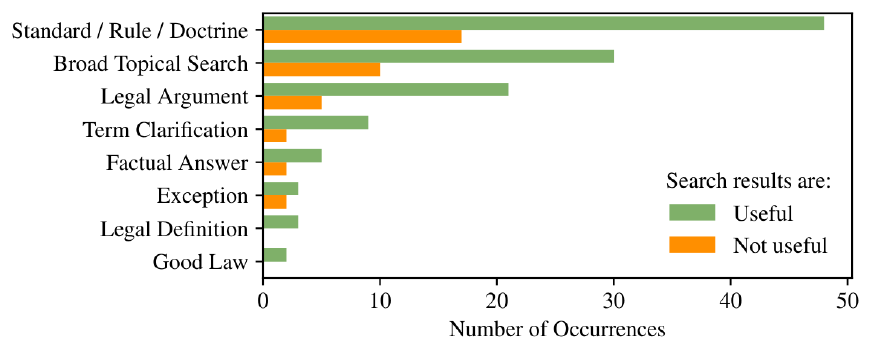 **Figure 2:** Resource Library performance categorized by **search intent**. Most queries fall into searching for standards, rules or doctrines, broad topical search, and searching for specific legal arguments.