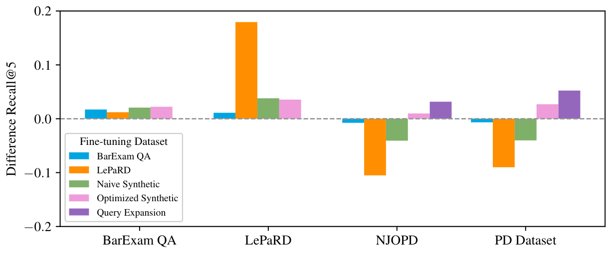 **Figure 4:** **Average gains or loss in Recall@5 for four retrieval models.** Colored bars indicate model performance after fine-tuning on different datasets. On the x-axis, we plot resulting model performance on four retrieval datasets (BarExam QA, LePaRD, NJOPD and PD). Changes in recall are relative to a zero-shot baseline of the same model. If fine-tuned on BarExam QA, LePaRD or naive synthetic data, performance on public defense datasets decreases. Fine-tuning on optimized synthetic data or with query expansion strategies increases performance on public defense datasets. Full results are shown in Table 7 in Appendix.