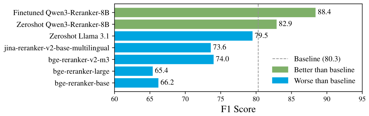 **Figure 5:** **F1 scores of different reranker models.** A majority baseline achieves an F1 of 80.3 (most annotated paragraphs are relevant, so a majority baseline achieves a high F1 score). Most off-the-shelf rerankers perform worse than this majority baseline.