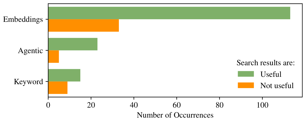 **Figure 3:** Resource Library performance categorized by **required search strategy**. Most queries only require embedding-based retrieval. Keyword-based queries are the most challenging for the current system.