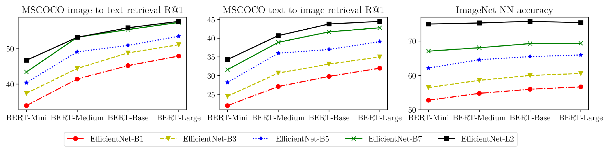 **Figure 3:** Zero-shot image-text retrieval and ImageNet KNN accuracy@1 with different image and text encoder sizes.