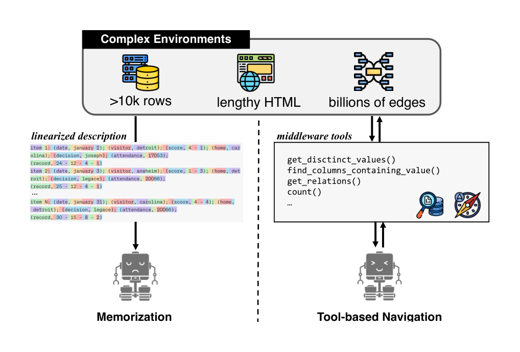 Figure 1: (left) When an LLM engages with a complex environment, it can develop an understanding by fitting the environment’s description (i.e., linearized tokens) into its short-term memory (i.e., the LLM’s input window). However, this method encounters drastic scalability issues as the complexity of the environment grows. (right) Another option is to furnish the LLM with a set of tools that assist it in actively engaging with the environment and acquiring the necessary information.