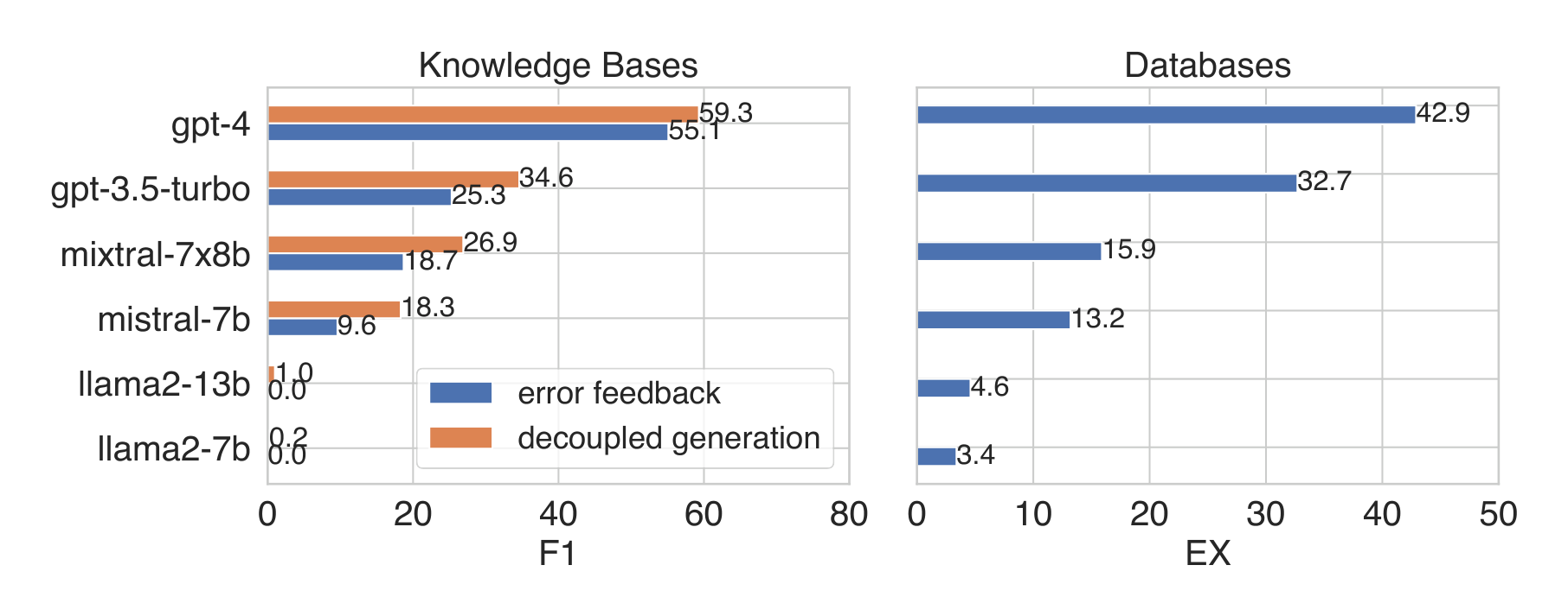 Figure 3: The open-source LLMs still largely lag behind GPT-3.5-turbo and GPT-4 in both environments.