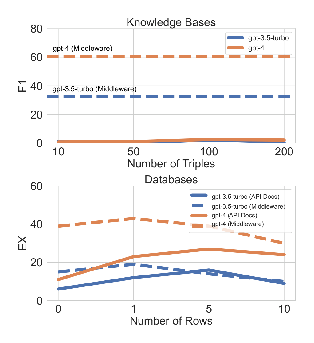 Figure 4: The customized tools can serve as effective middleware between the LLM and the environment.