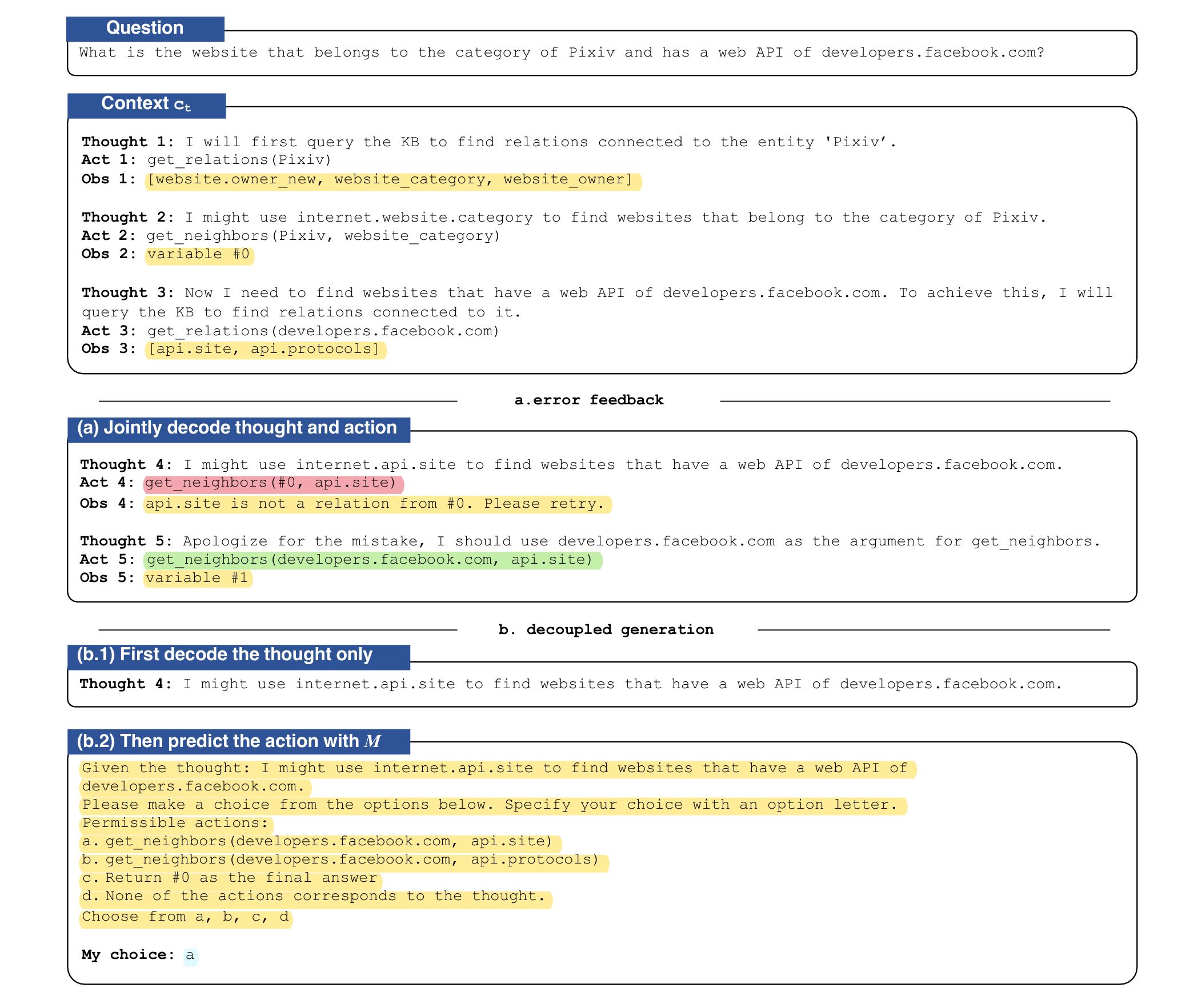 Figure 2: The LLM is equipped with an array of tools to facilitate its engagement with complex environments (e.g., a KB here). (a) The LLM may produce invalid actions (marked in pink). This can be mitigated by prompting it with an error message that encourages a reattempt (corrected action marked in green). (b) Alternatively, we can have the LLM first generate a thought, then predict an action based on it in a separate context (marked in blue), and finally insert the action back to the original context. Text marked in yellow are input from the environment.