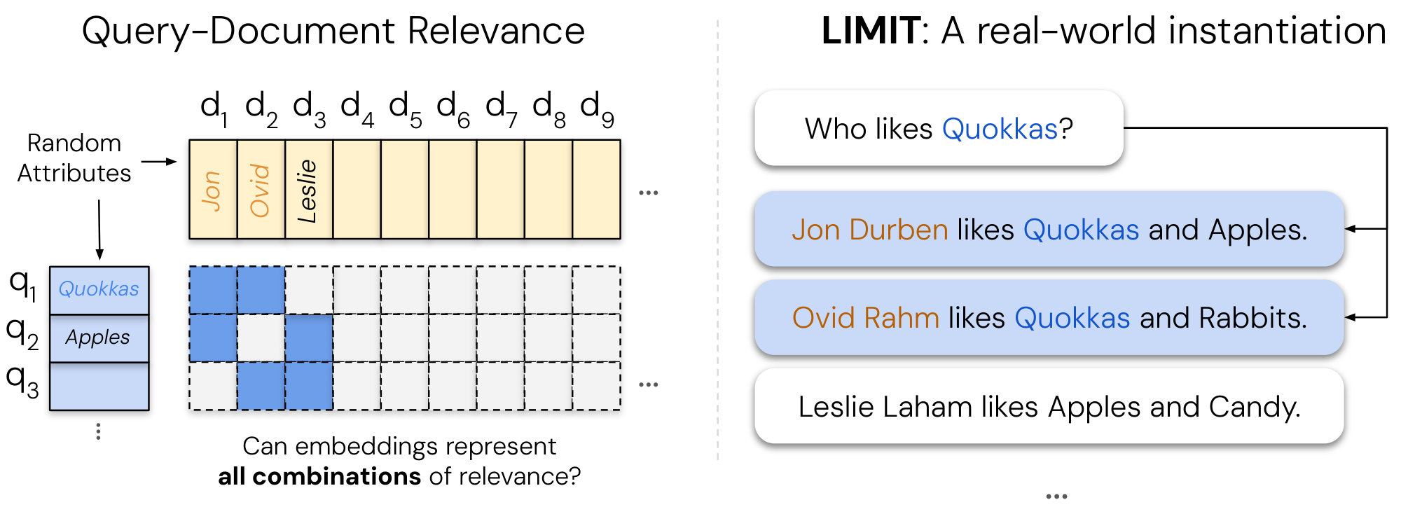 **Figure 1:** A depiction of the LIMIT dataset creation process, based on theoretical limitations. We test **all combinations** of relevance for $N$ documents (i.e. in the figure, all combinations of relevance for three documents with two relevant documents per query) and instantiate it using a simple mapping.