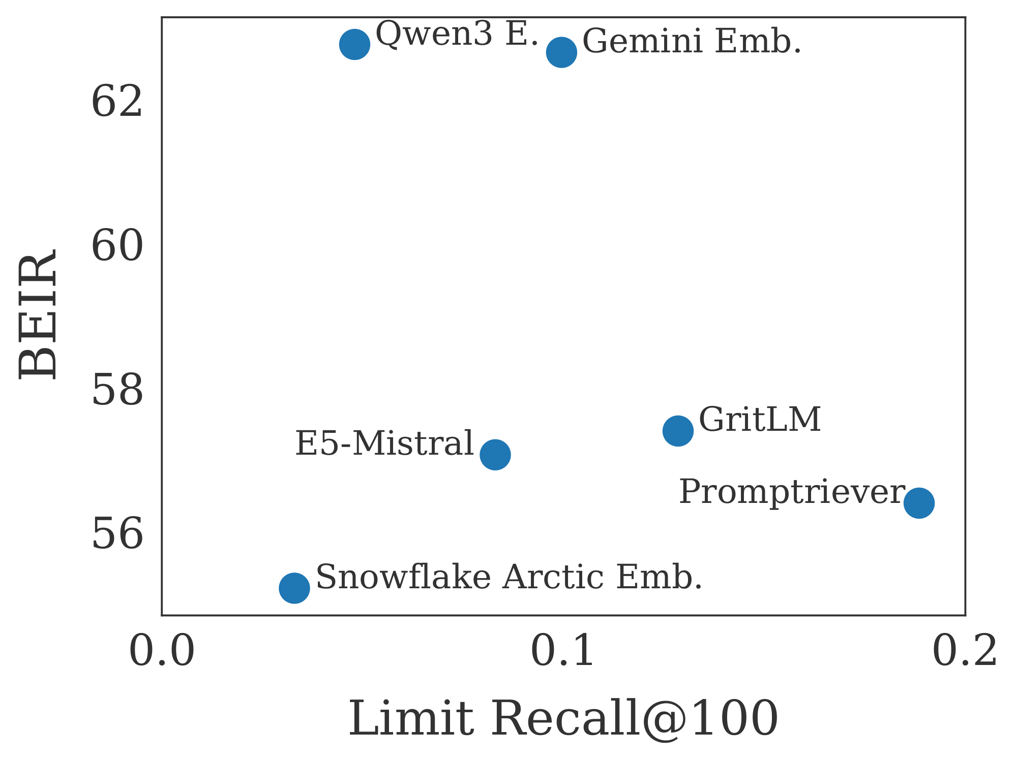 **Figure 7:** No obvious correlation between BEIR vs LIMIT.