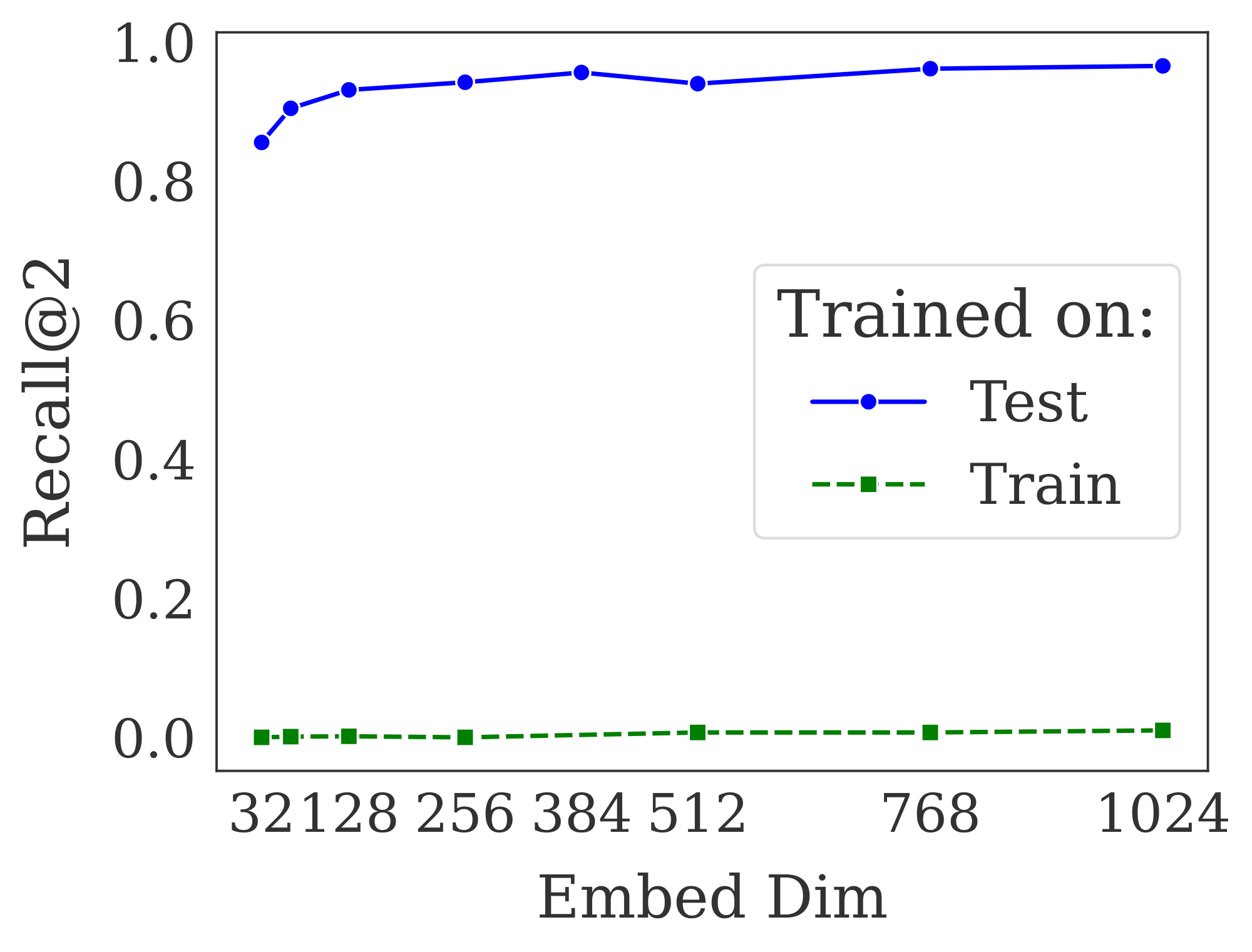 **Figure 5:** Training on LIMIT train does not significantly help, indicating the issue is not domain shift. But models can solve it if they overfit to the test set.