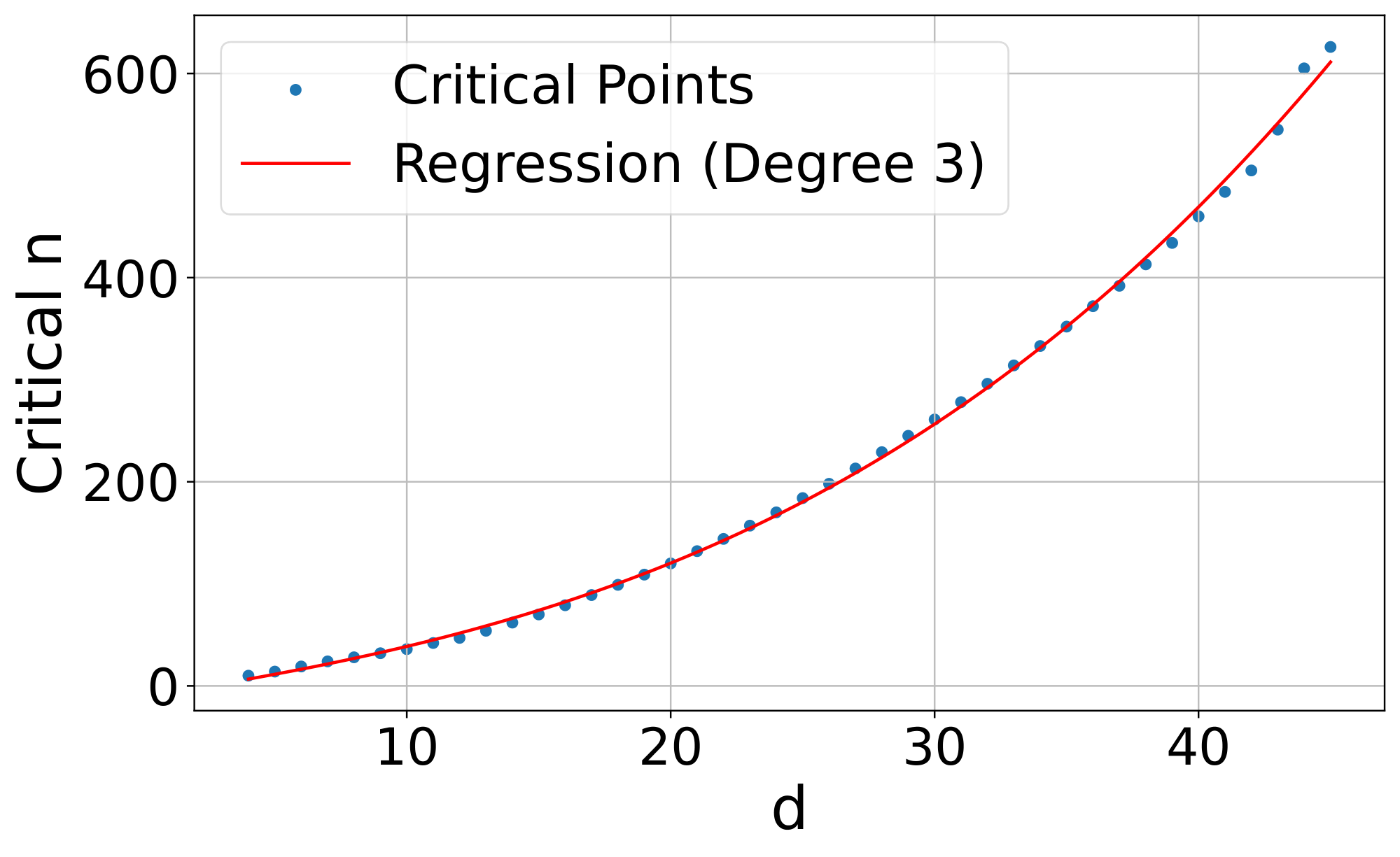 **Figure 2:** The critical-n value where the dimensionality is too small to successfully represent all the top-2 combinations. We plot the trend line as a polynomial function.